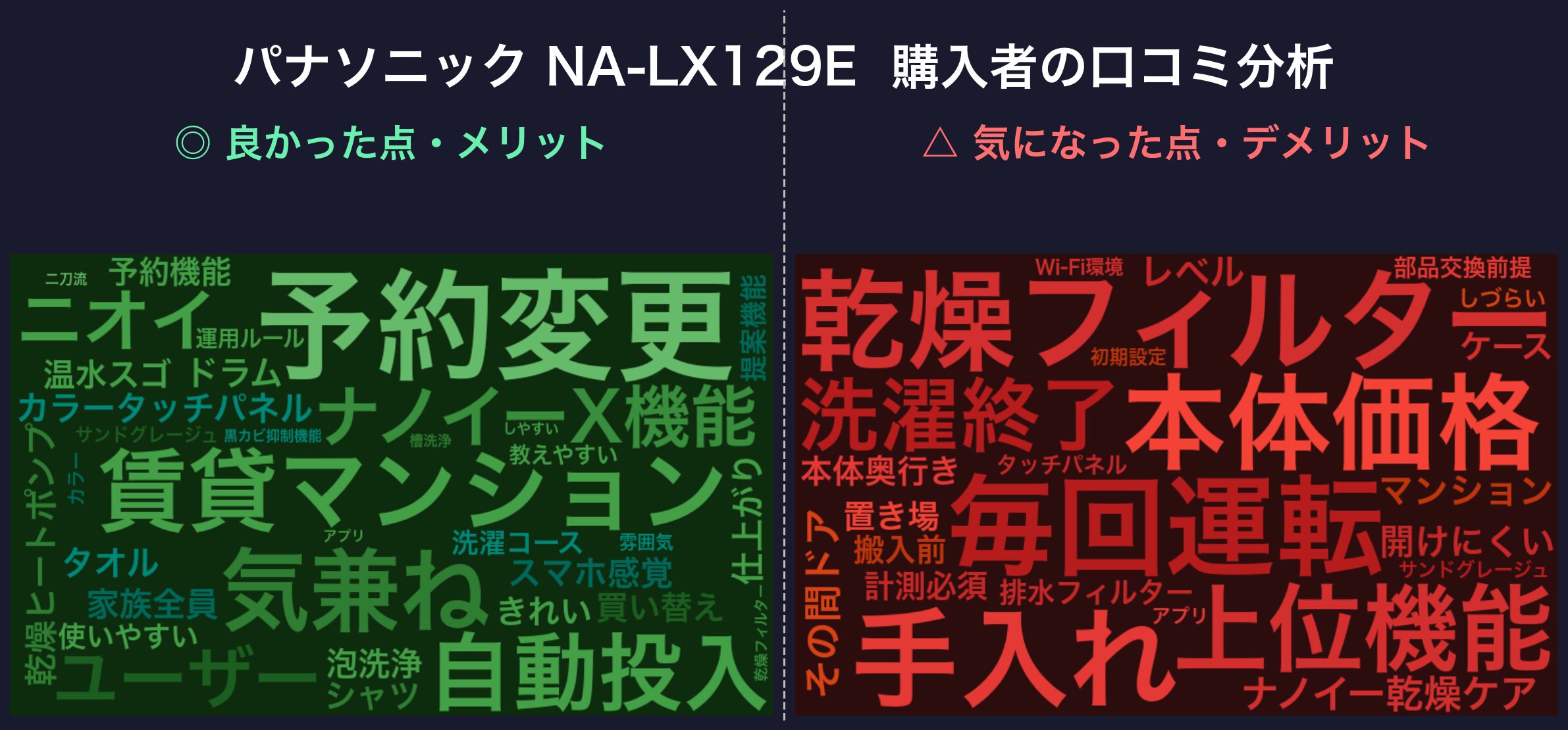 口コミワードクラウド：NA-LX129E