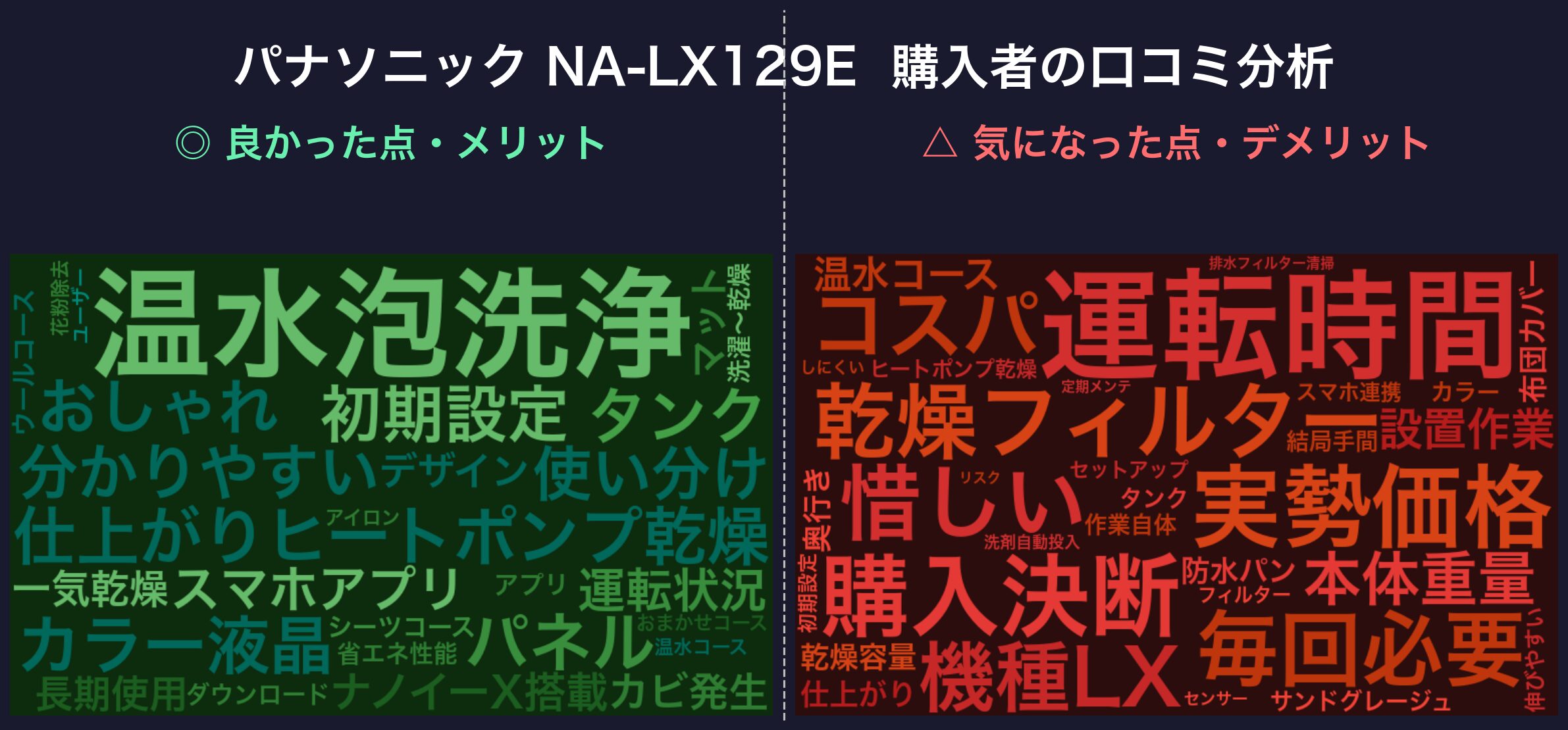 口コミワードクラウド:パナソニック NA-LX129E