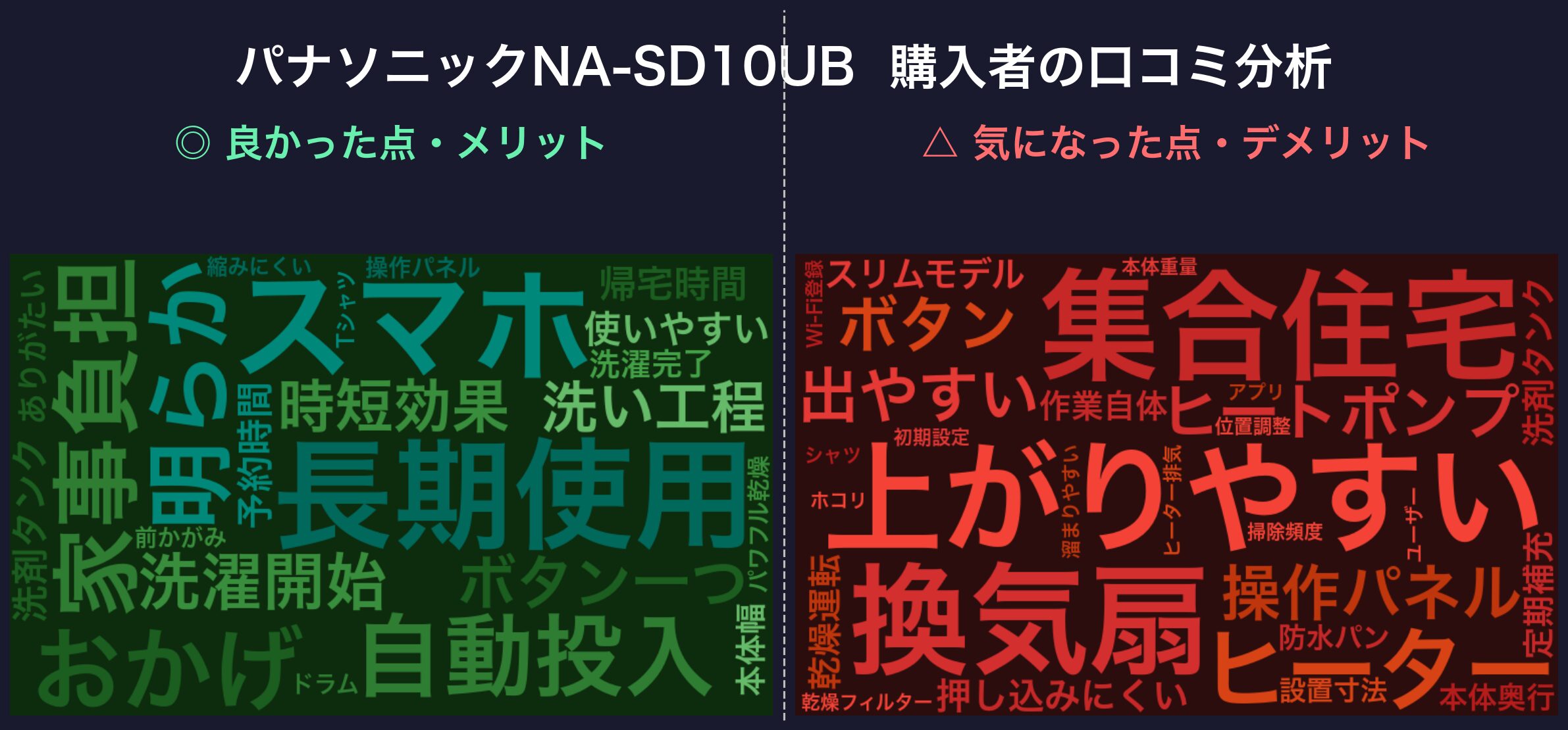 口コミワードクラウド:パナソニックNA-SD10UB