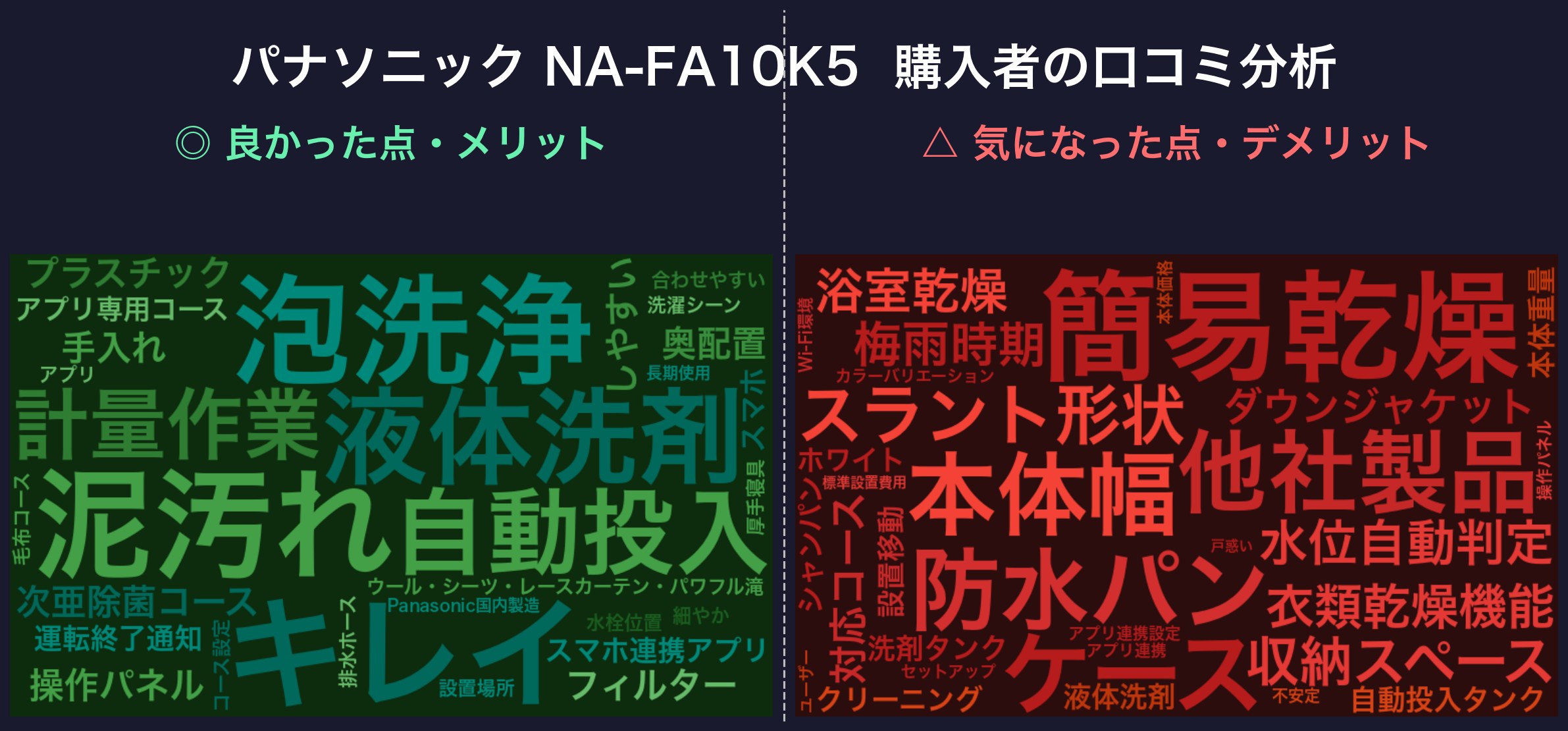 口コミワードクラウド：パナソニック NA-FA10K5