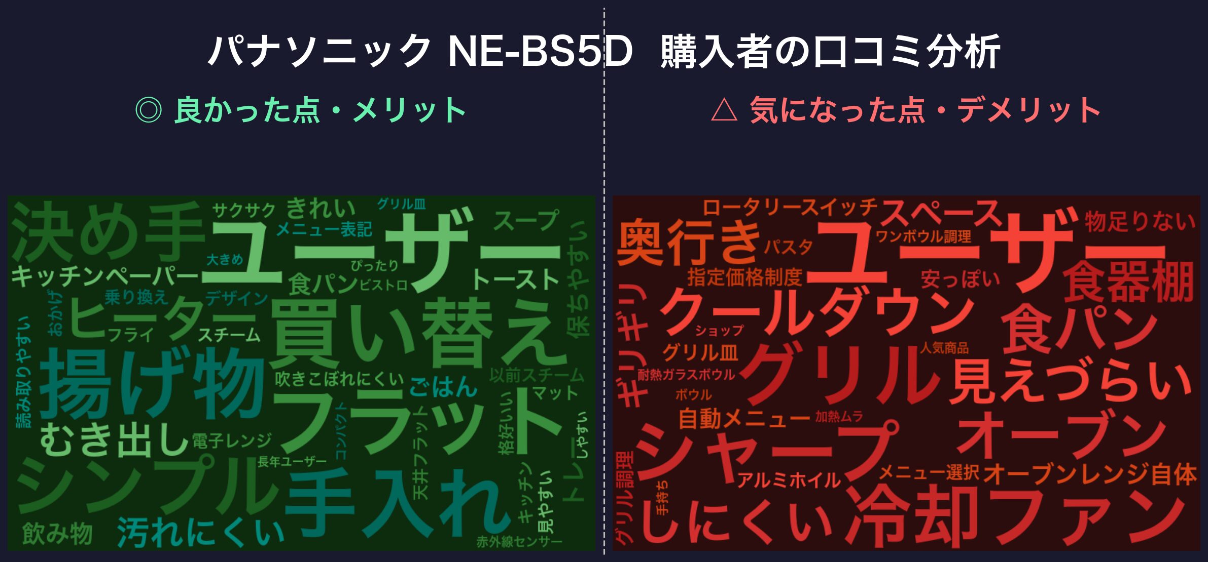 NE-BS5Dの口コミワードクラウド(緑=良い点/赤=気になる点)