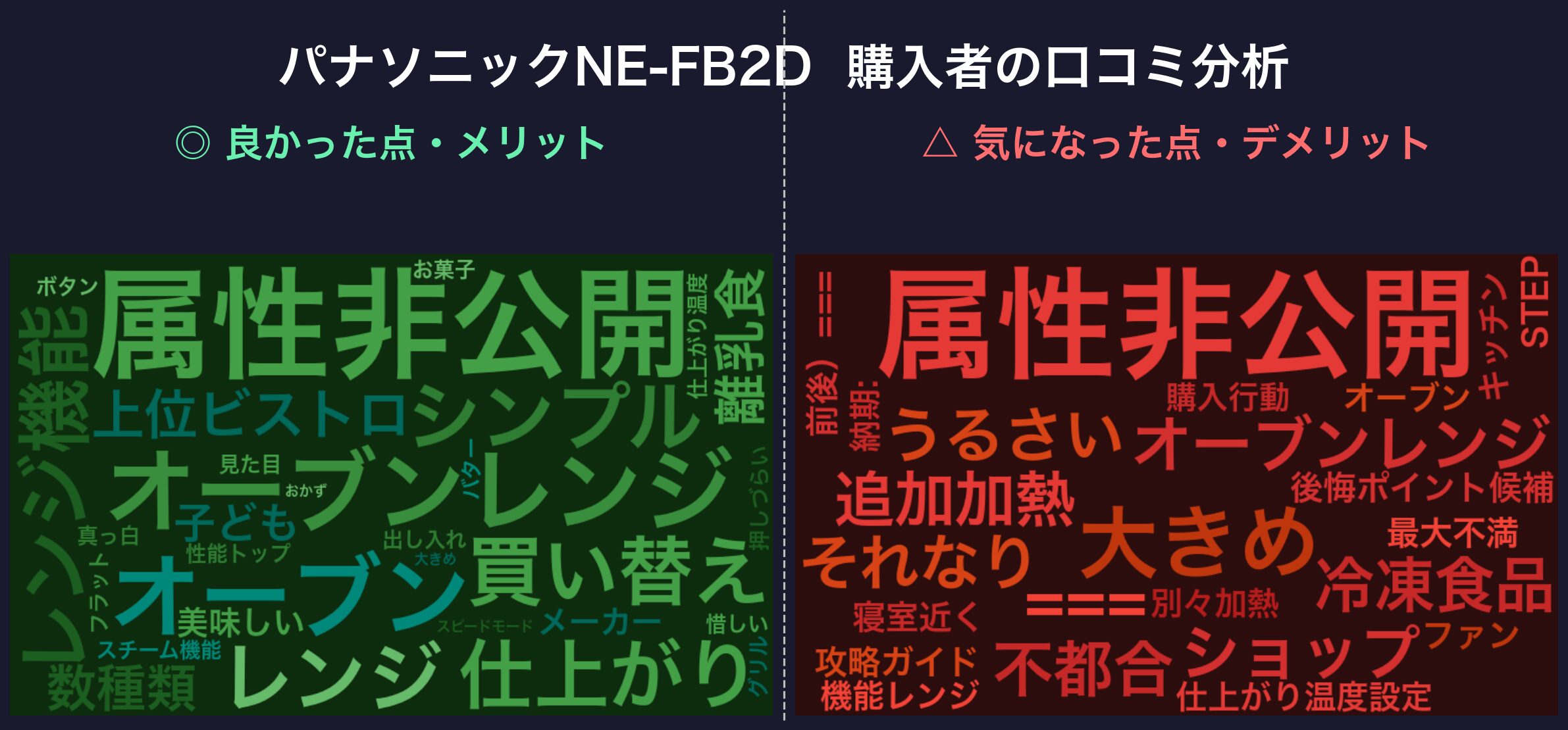 NE-FB2Dの口コミワードクラウド(緑=良い評価・赤=気になる点)