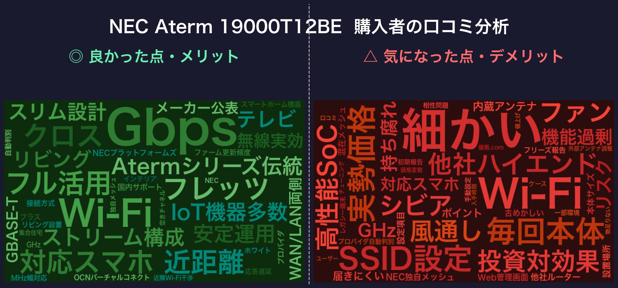 口コミワードクラウド:NEC Aterm 19000T12BE