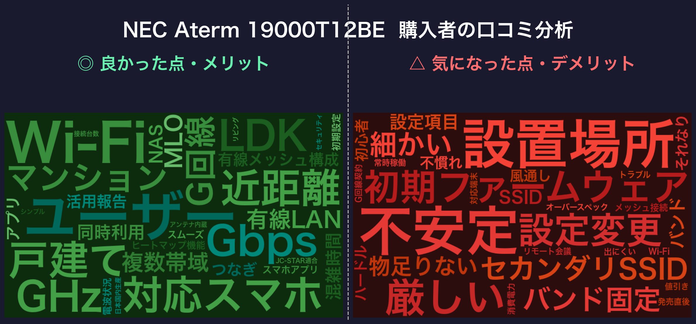 口コミワードクラウド：NEC Aterm 19000T12BE