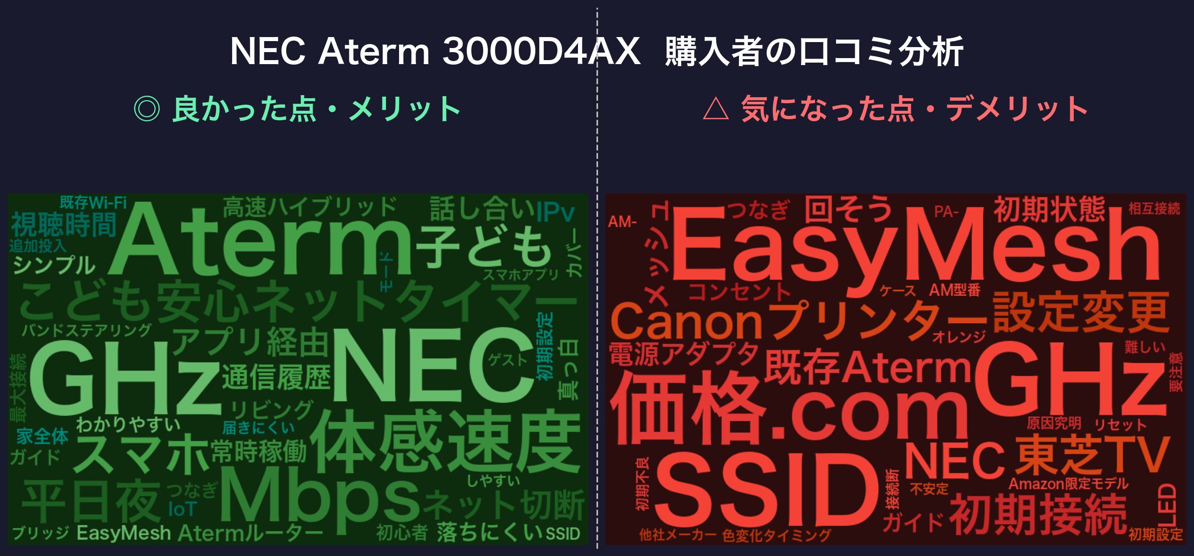口コミワードクラウド:NEC Aterm 3000D4AX
