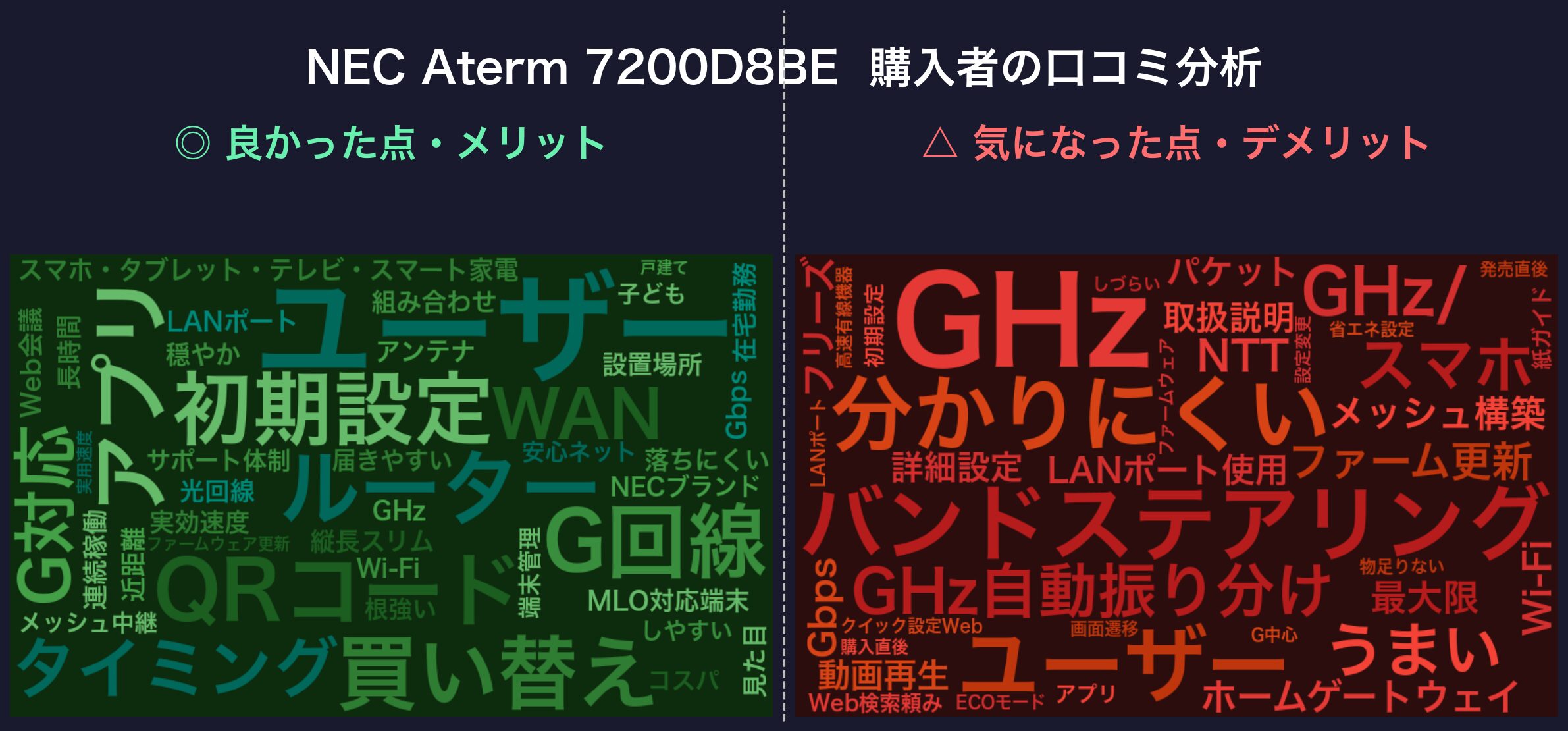 口コミワードクラウド：NEC Aterm 7200D8BE