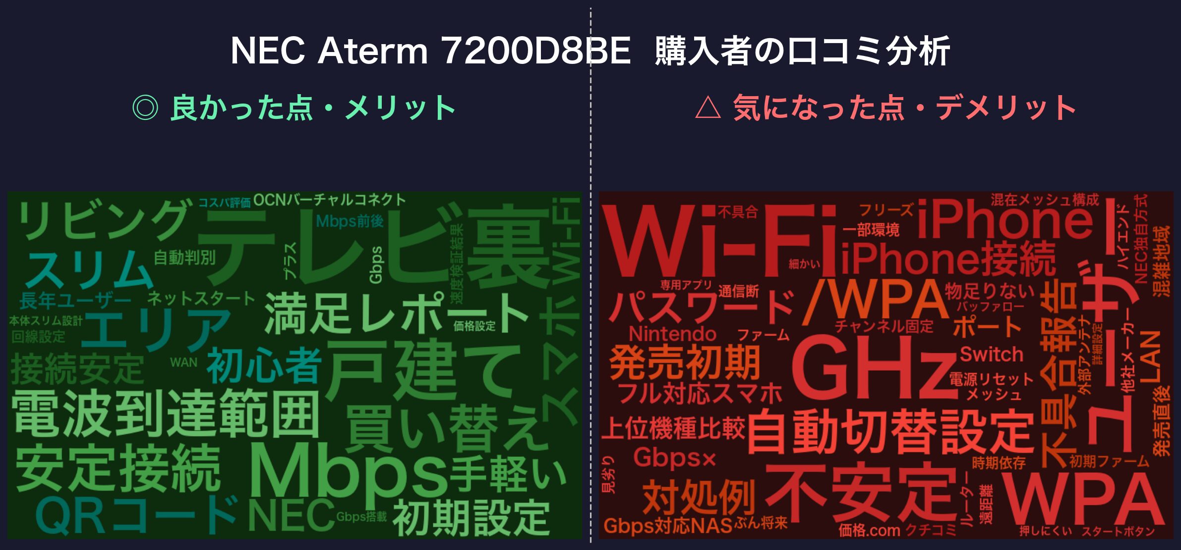 口コミワードクラウド:NEC Aterm 7200D8BE