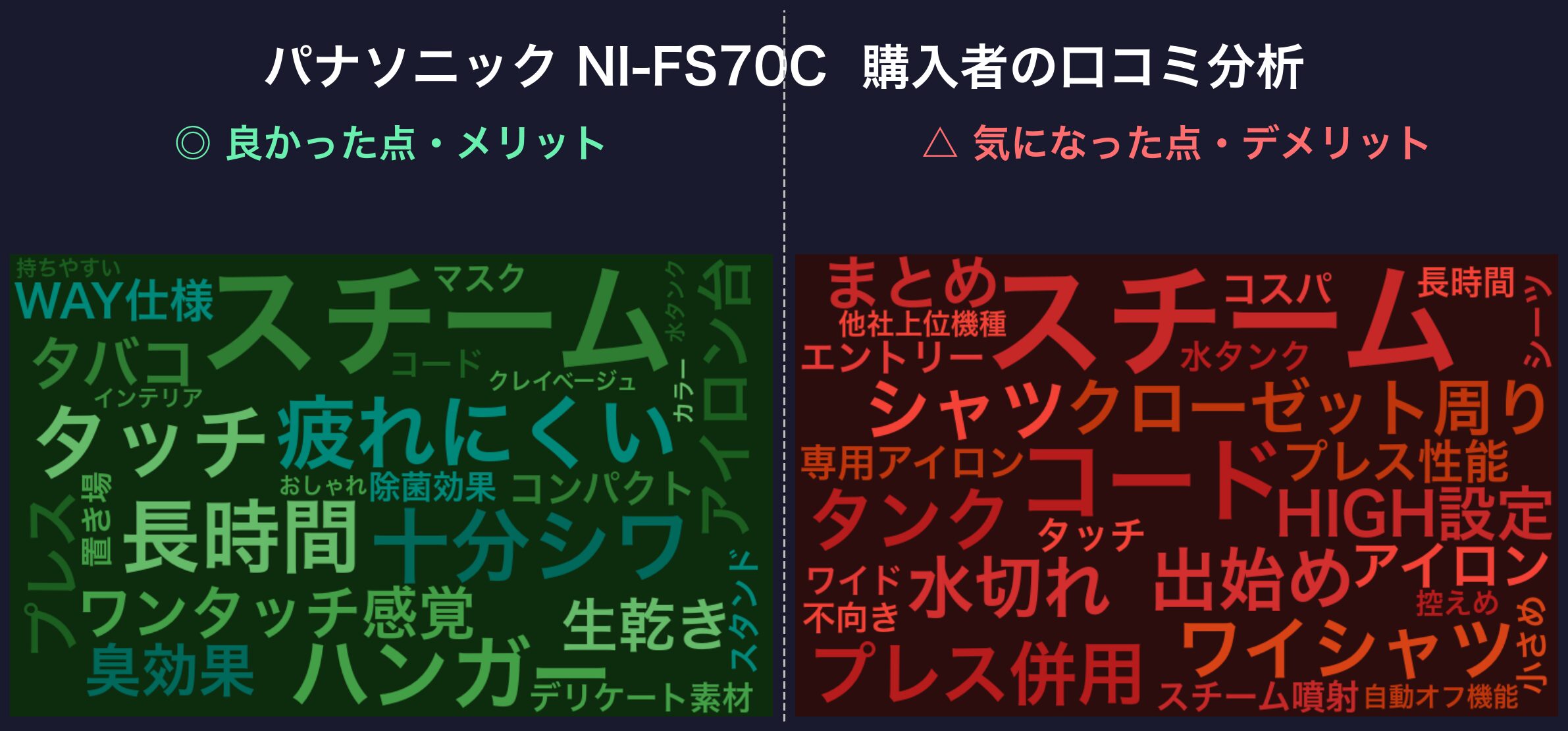 口コミワードクラウド:パナソニック NI-FS70C