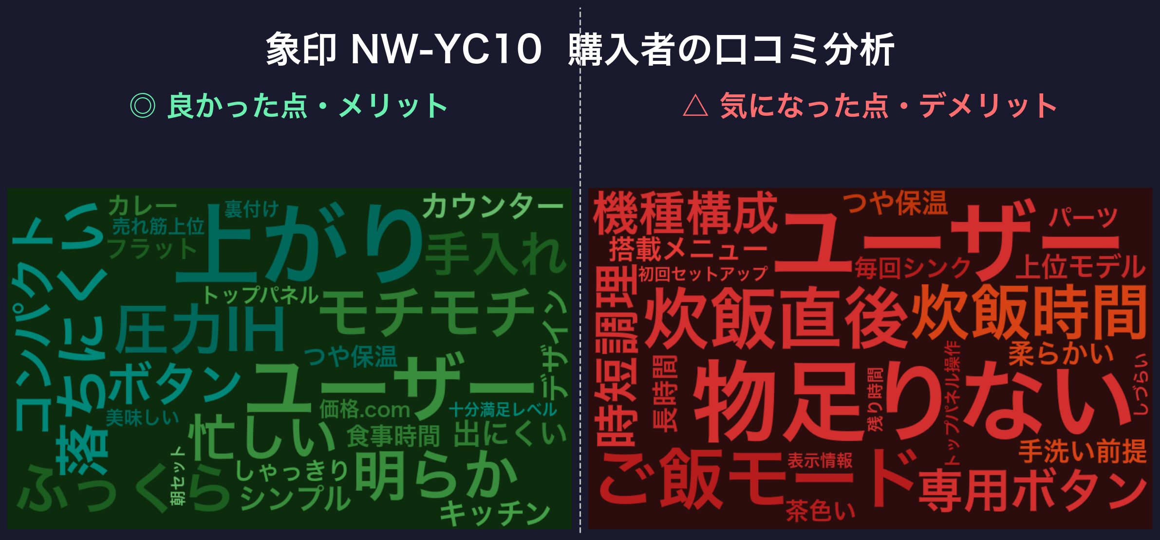 口コミワードクラウド:NW-YC10