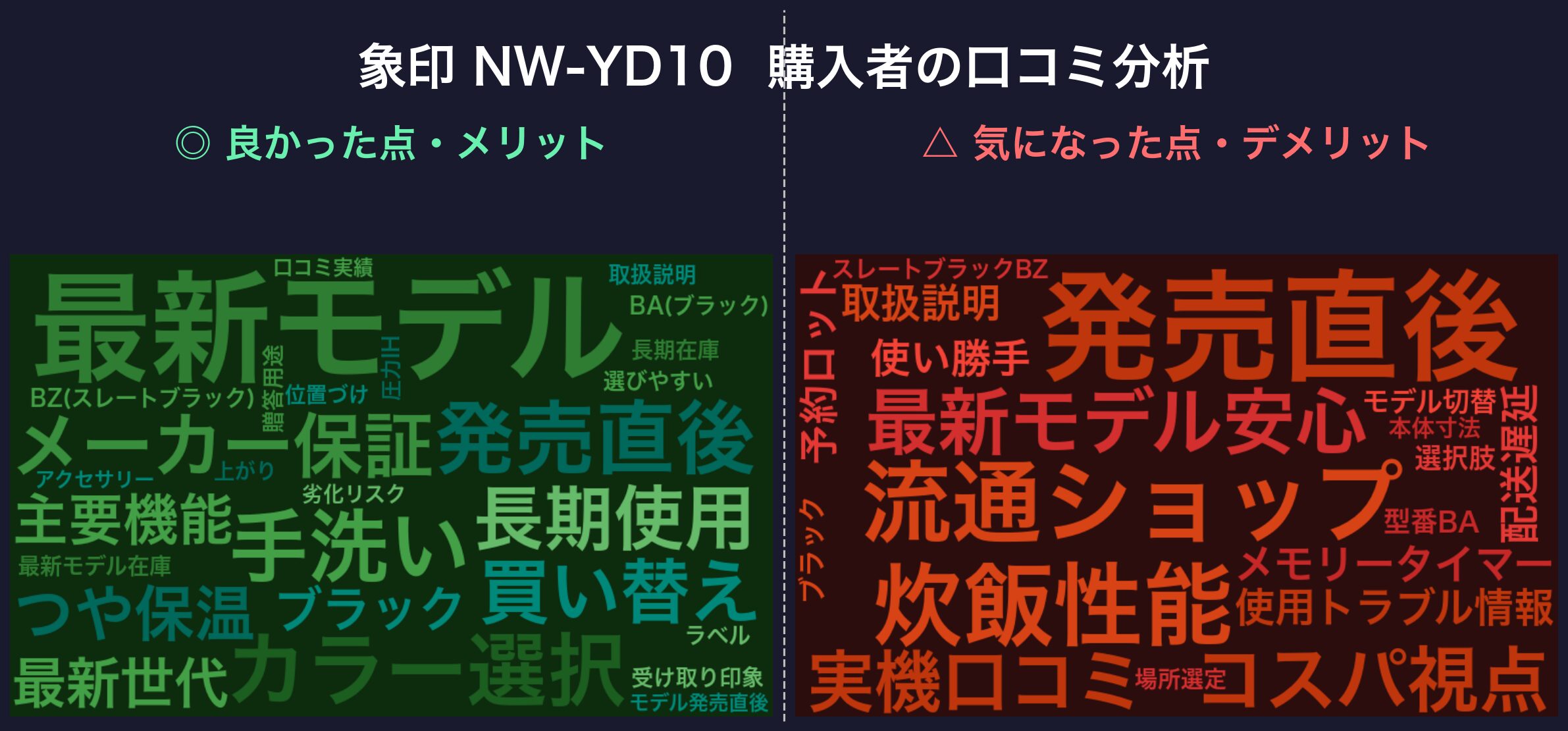 口コミワードクラウド:NW-YD10(旧YC10の傾向を継承)