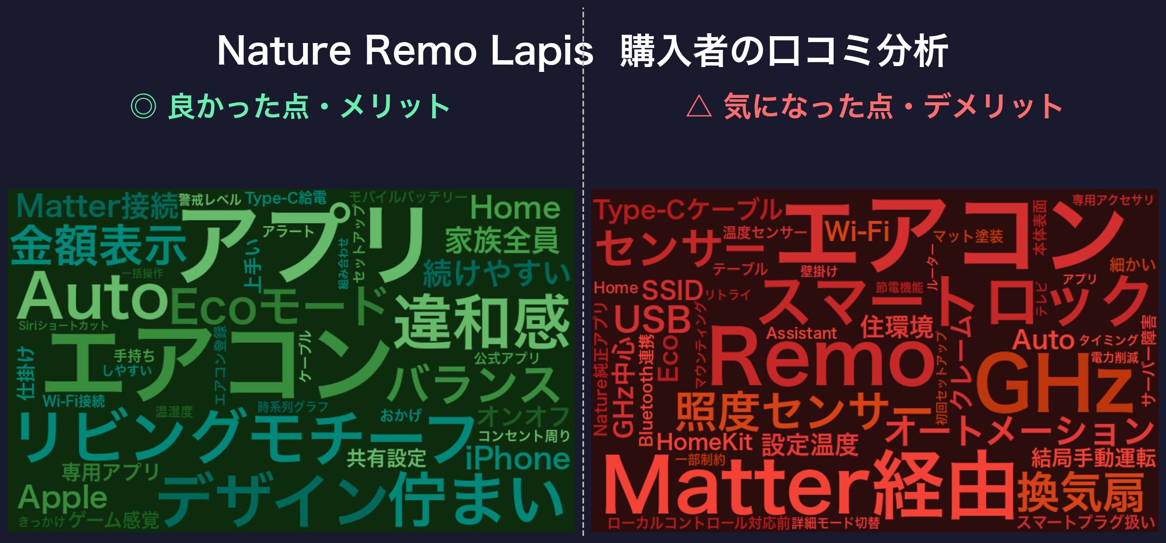 口コミワードクラウド：Nature Remo Lapis