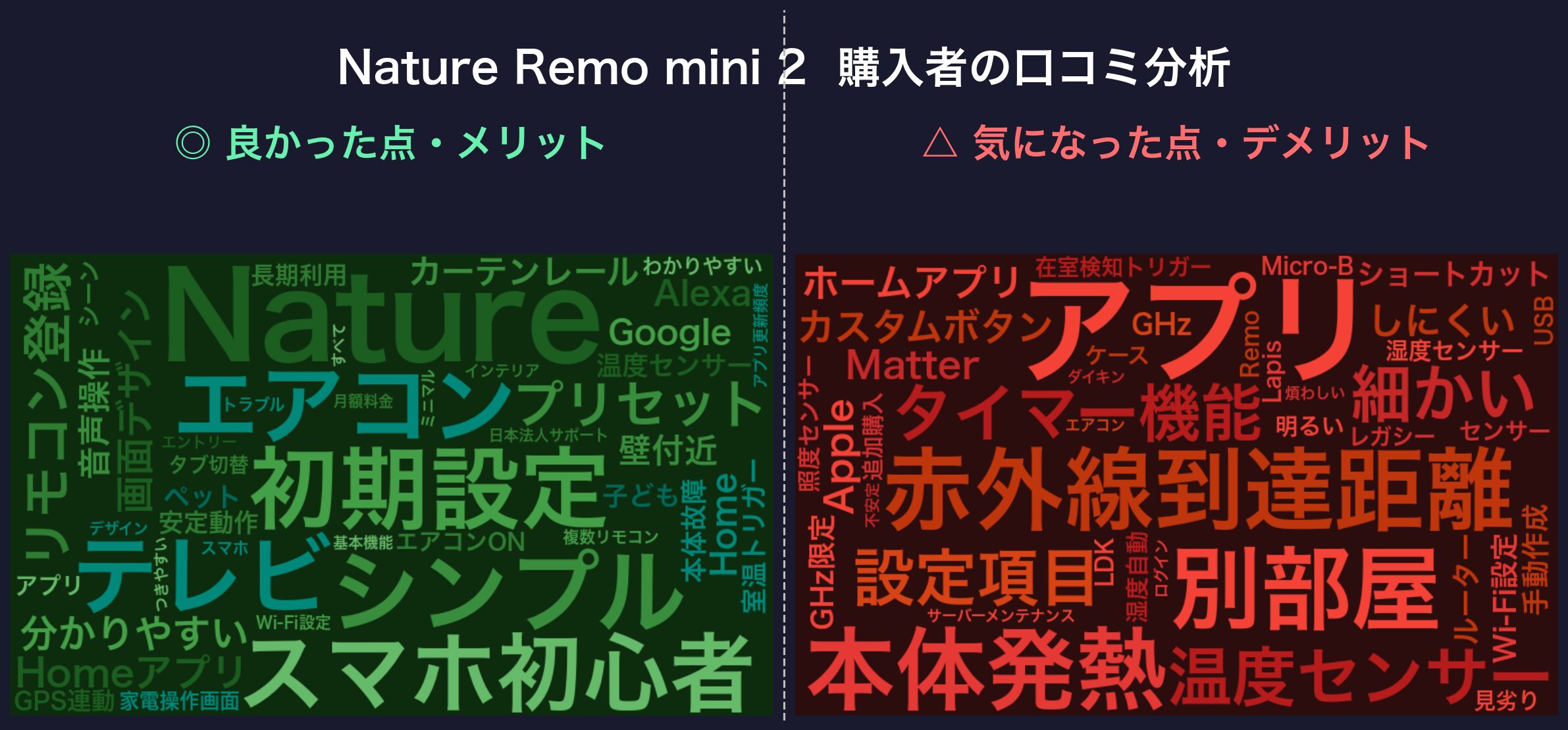 口コミワードクラウド：Nature Remo mini 2
