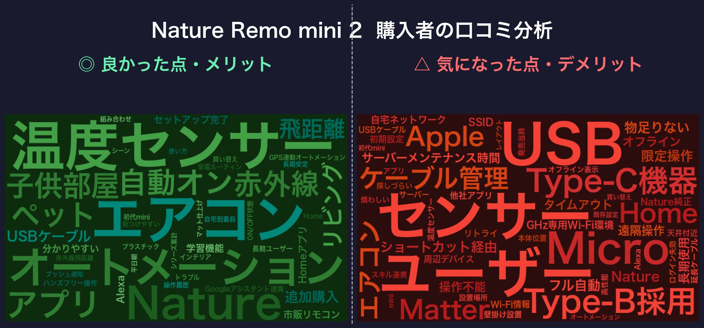 口コミワードクラウド:Nature Remo mini 2