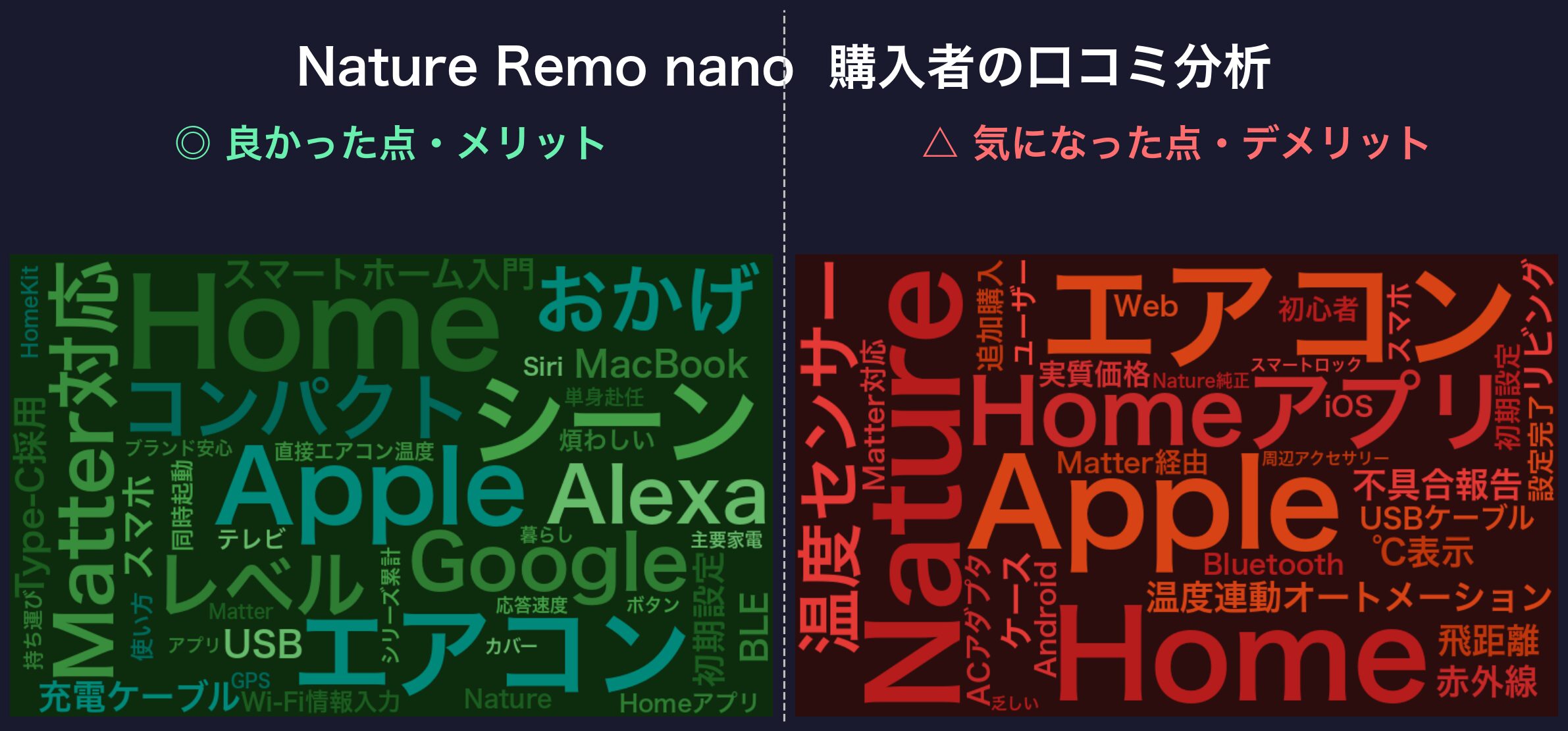 口コミワードクラウド:Nature Remo nano