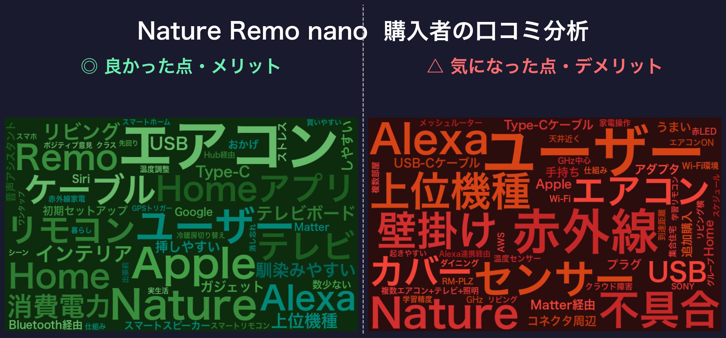 口コミワードクラウド:Nature Remo nano