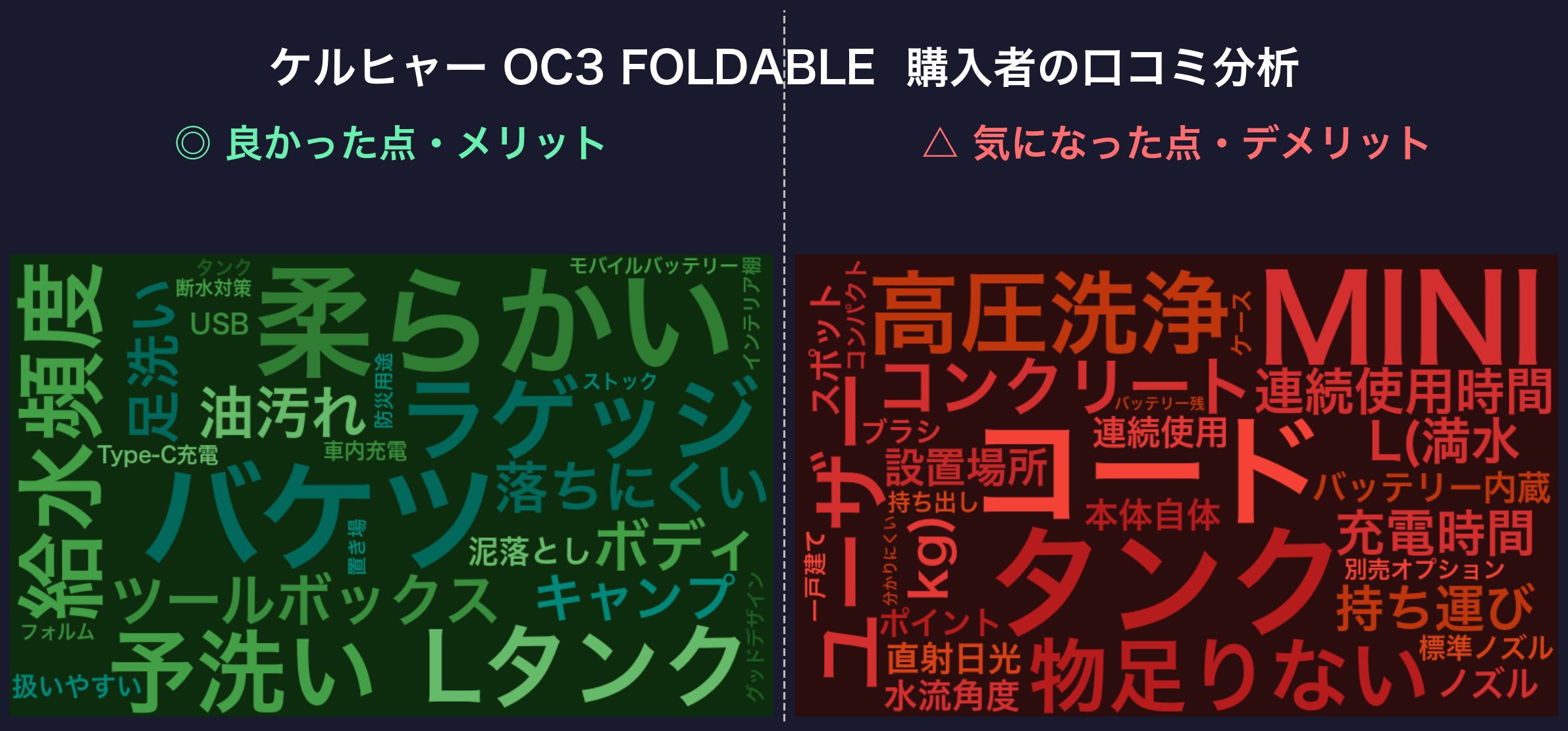 口コミワードクラウド：OC3 FOLDABLE