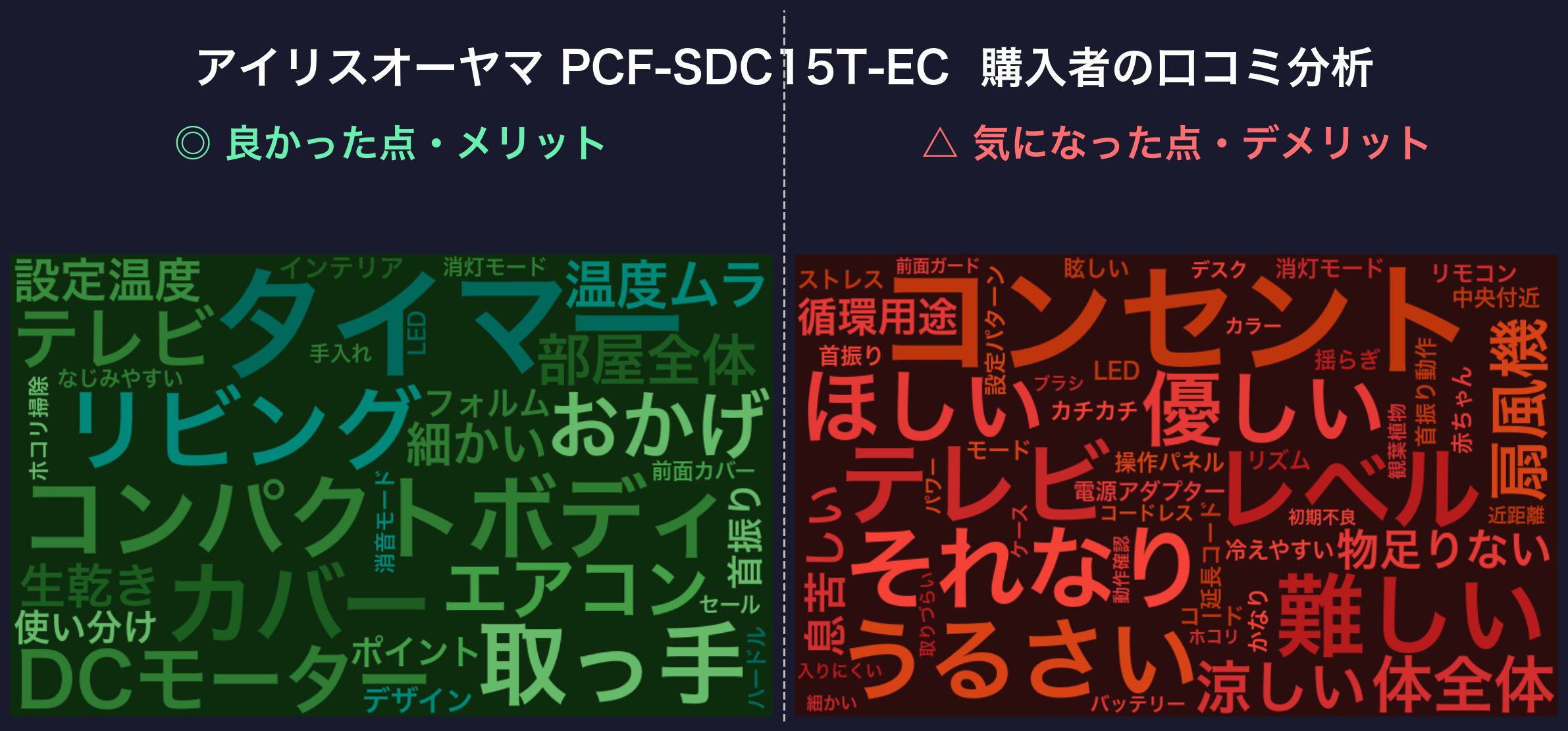 口コミワードクラウド：アイリスオーヤマ PCF-SDC15T-EC