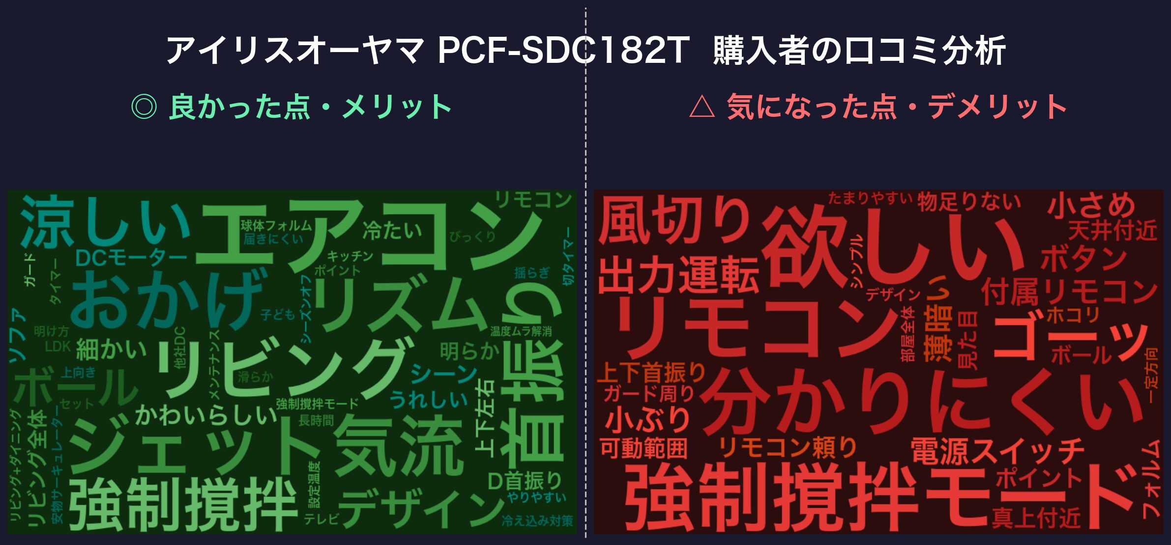 口コミワードクラウド：アイリスオーヤマ PCF-SDC182T