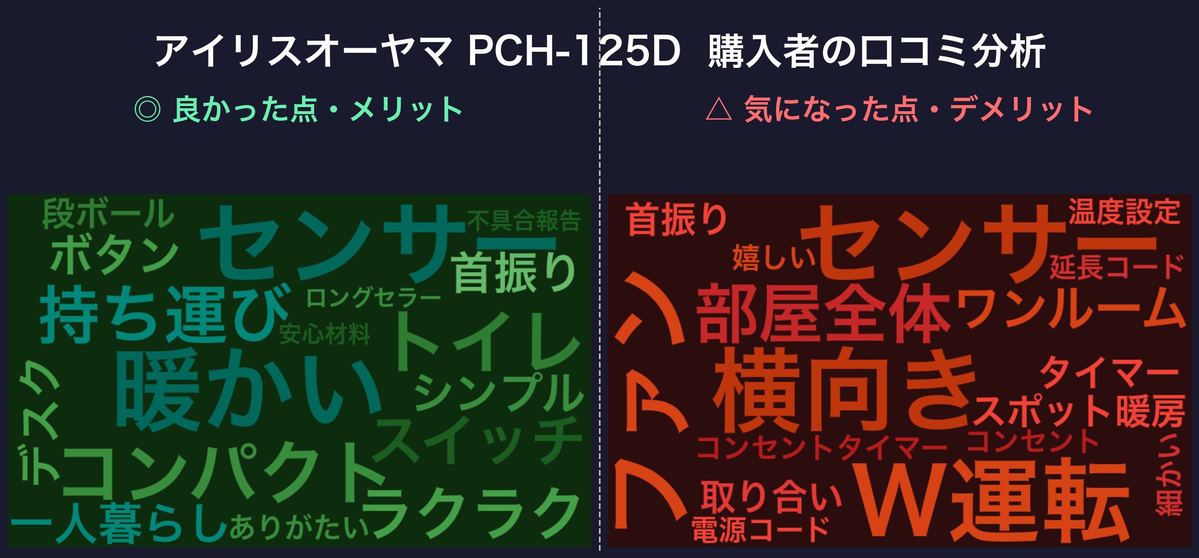 口コミワードクラウド：アイリスオーヤマ PCH-125D