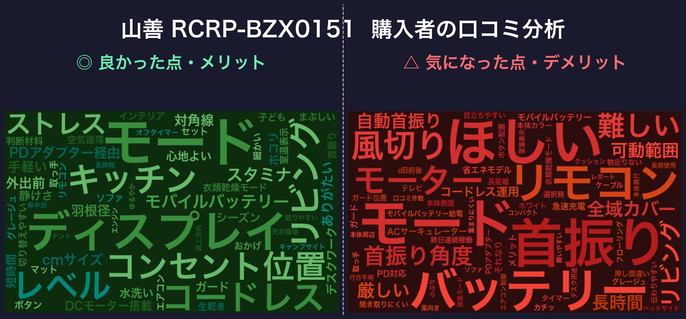 口コミワードクラウド：山善 RCRP-BZX0151