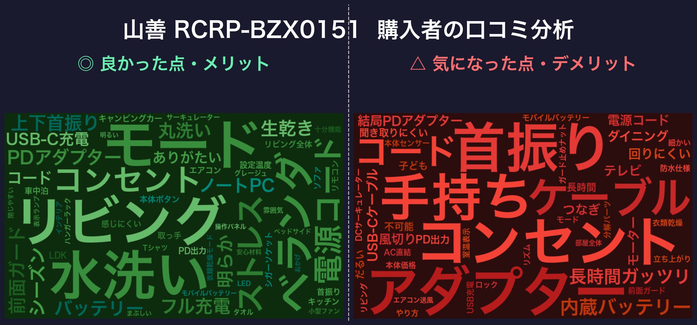 口コミワードクラウド：山善 RCRP-BZX0151