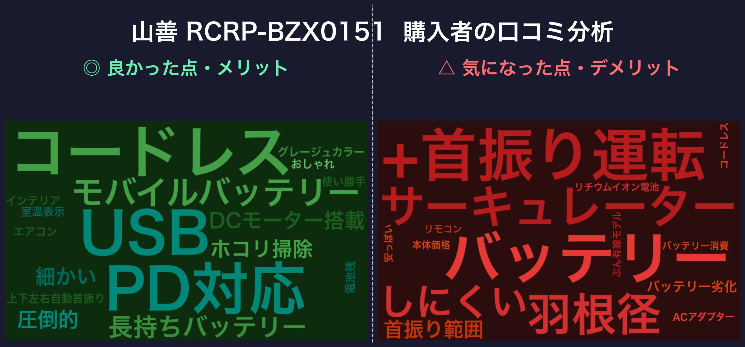 口コミワードクラウド：山善 RCRP-BZX0151