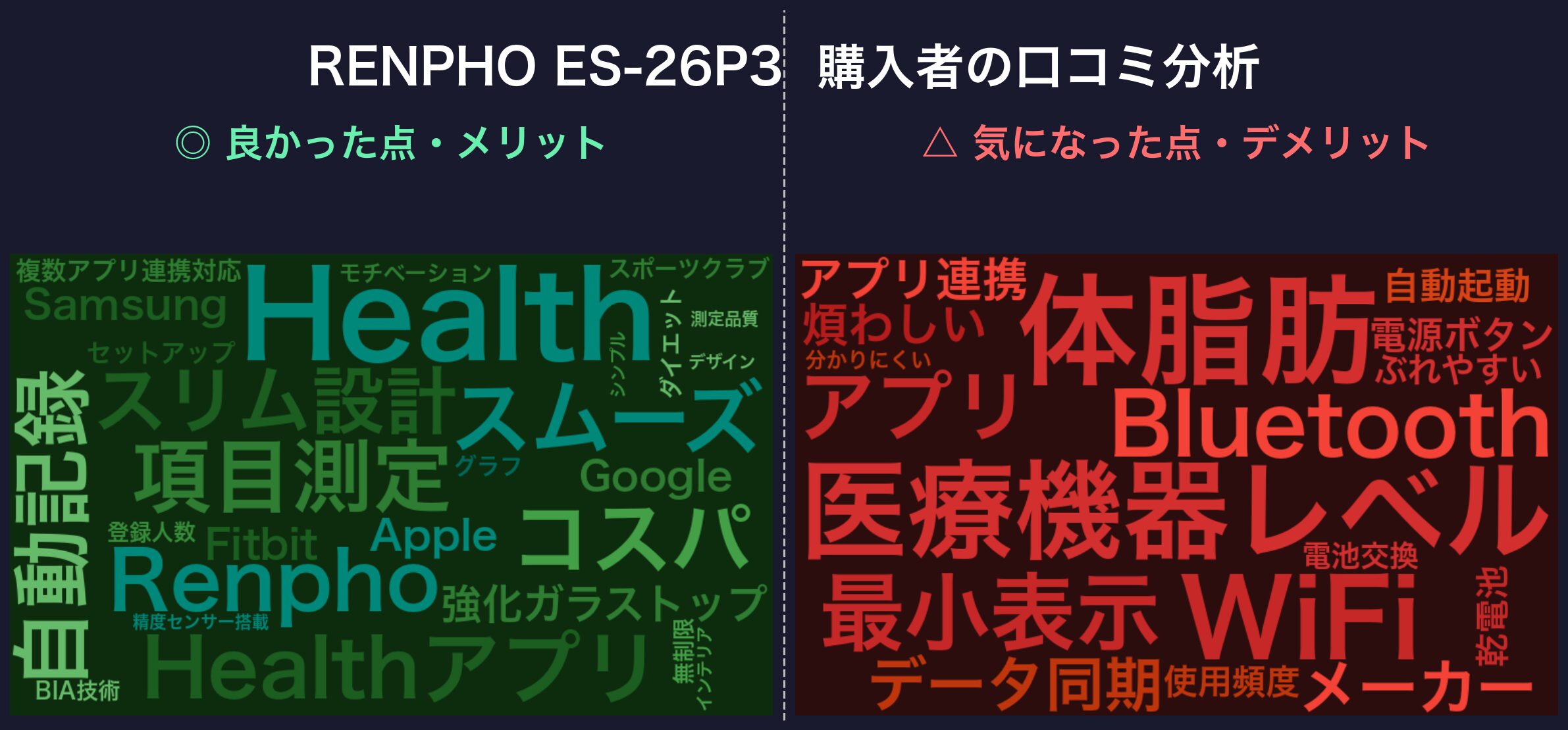 口コミワードクラウド：RENPHO ES-26P3