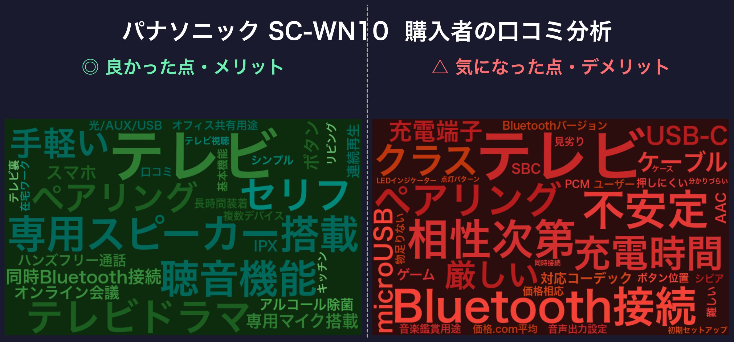 口コミワードクラウド：パナソニック SC-WN10