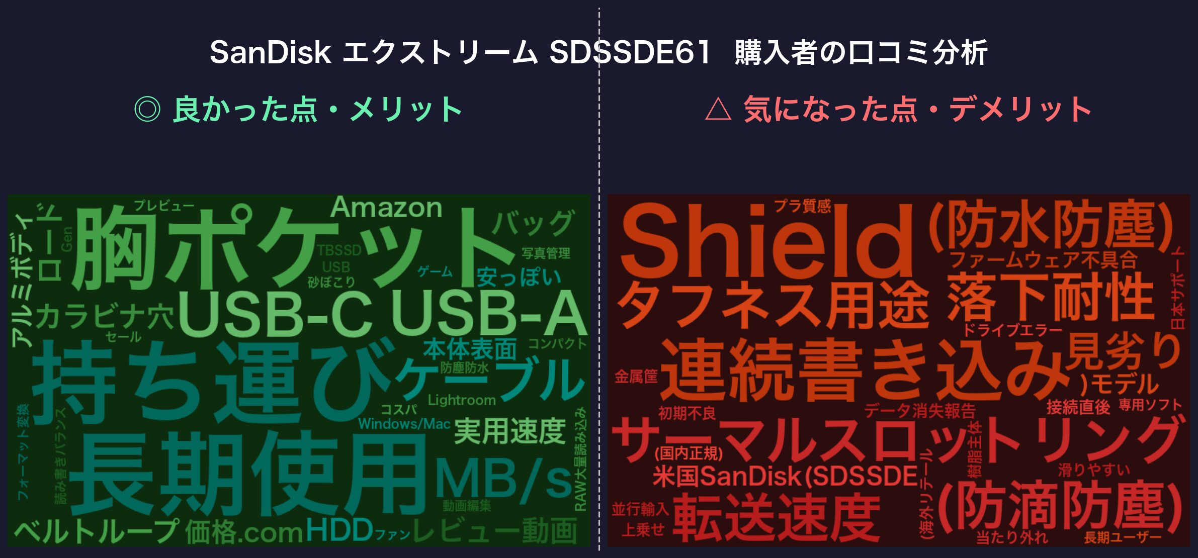 口コミワードクラウド：SanDisk エクストリーム SDSSDE61