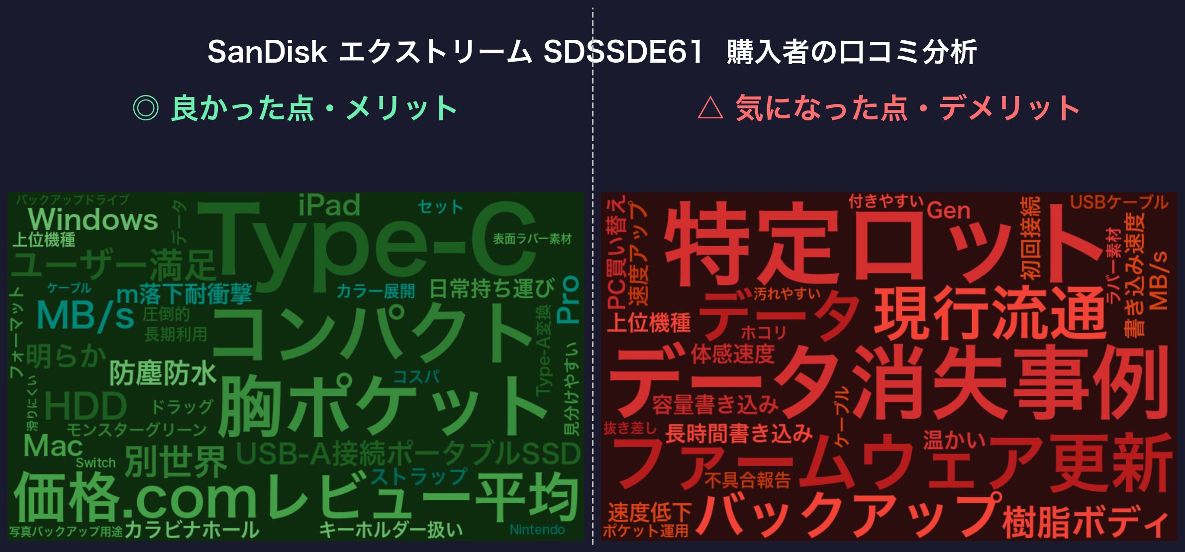 口コミワードクラウド:SanDisk エクストリーム SDSSDE61
