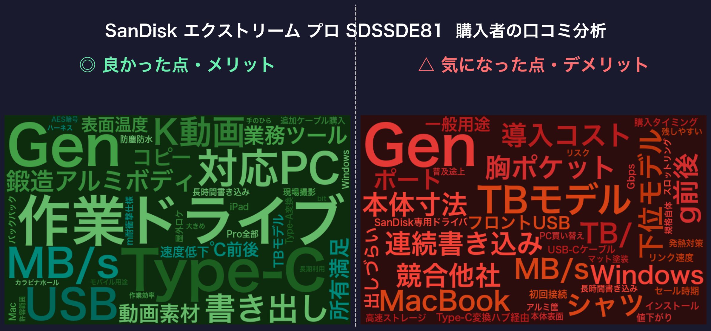 口コミワードクラウド:SanDisk エクストリーム プロ SDSSDE81