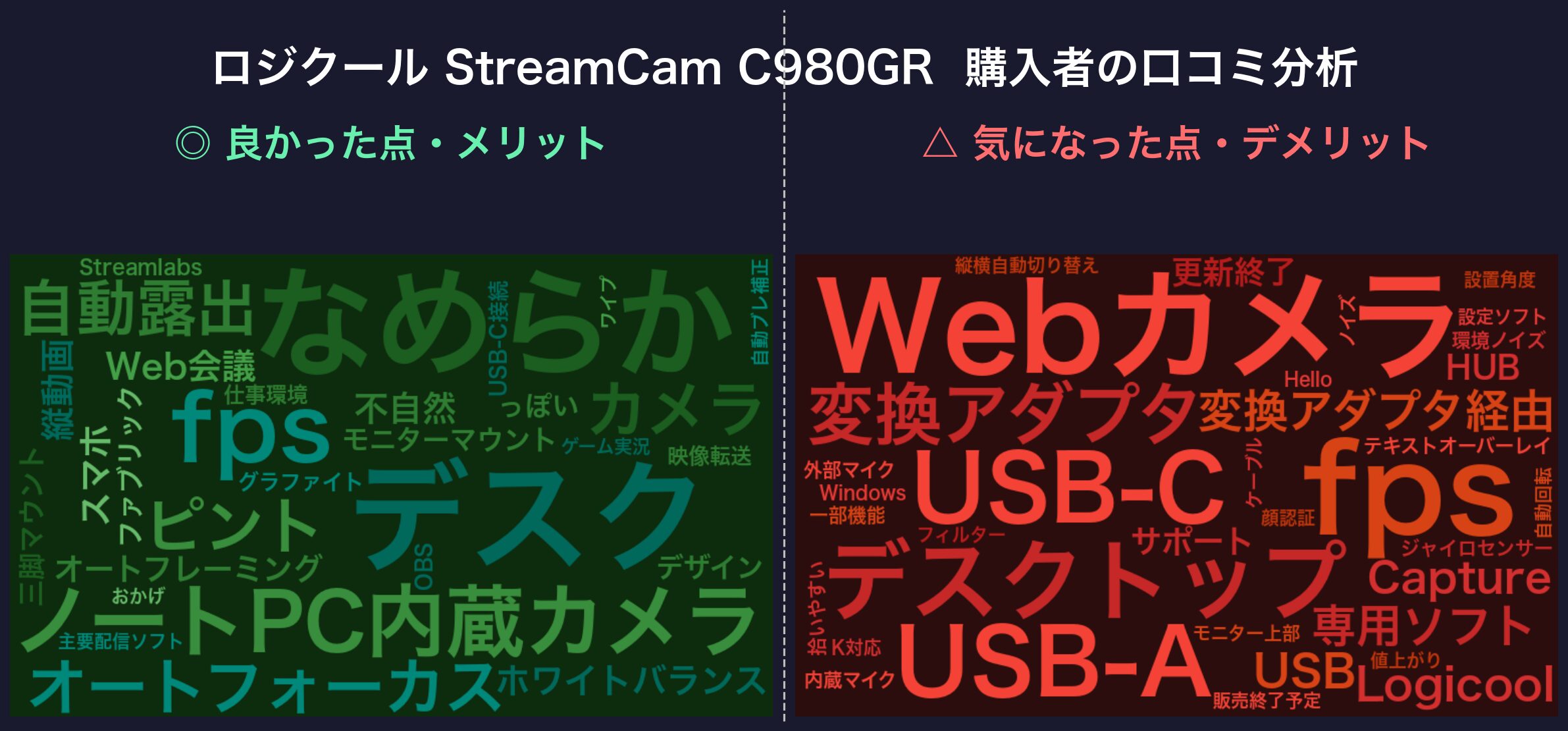 口コミワードクラウド：ロジクール StreamCam C980GR