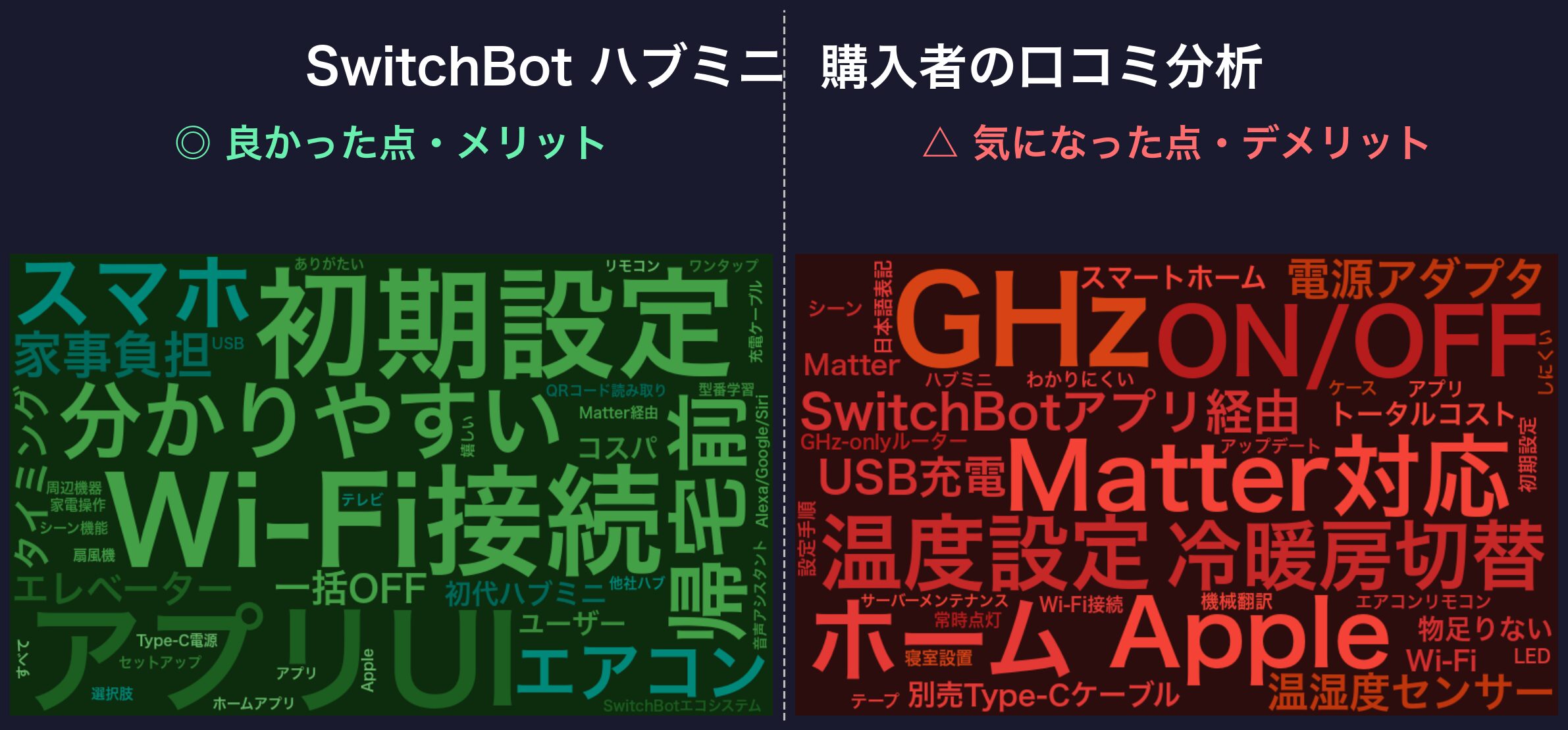口コミワードクラウド：SwitchBot ハブミニ