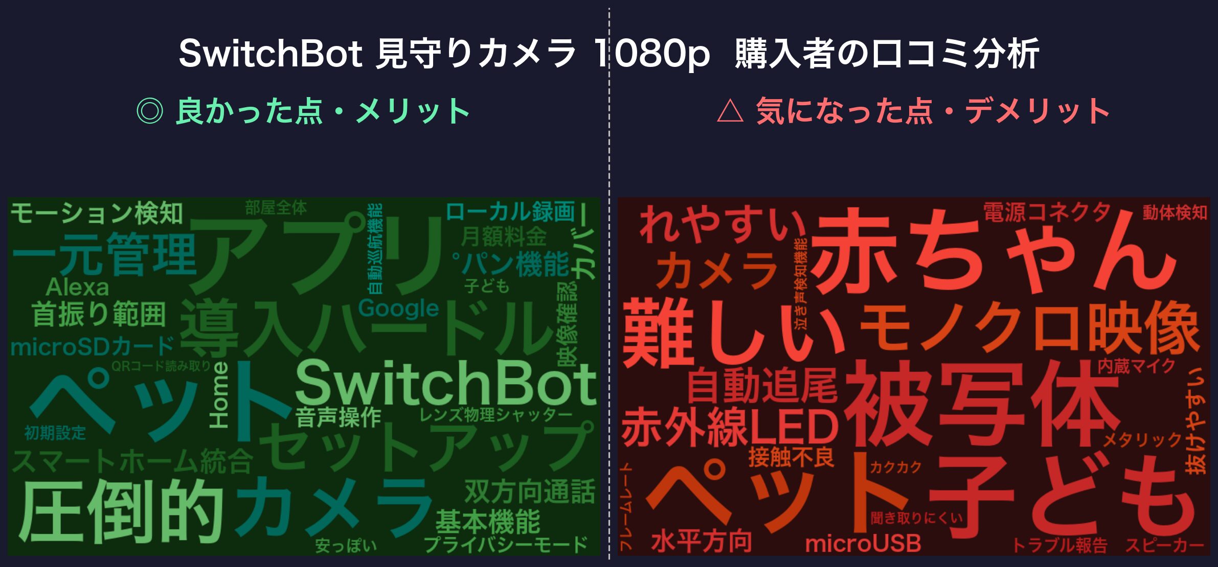 口コミワードクラウド：SwitchBot 見守りカメラ 1080p