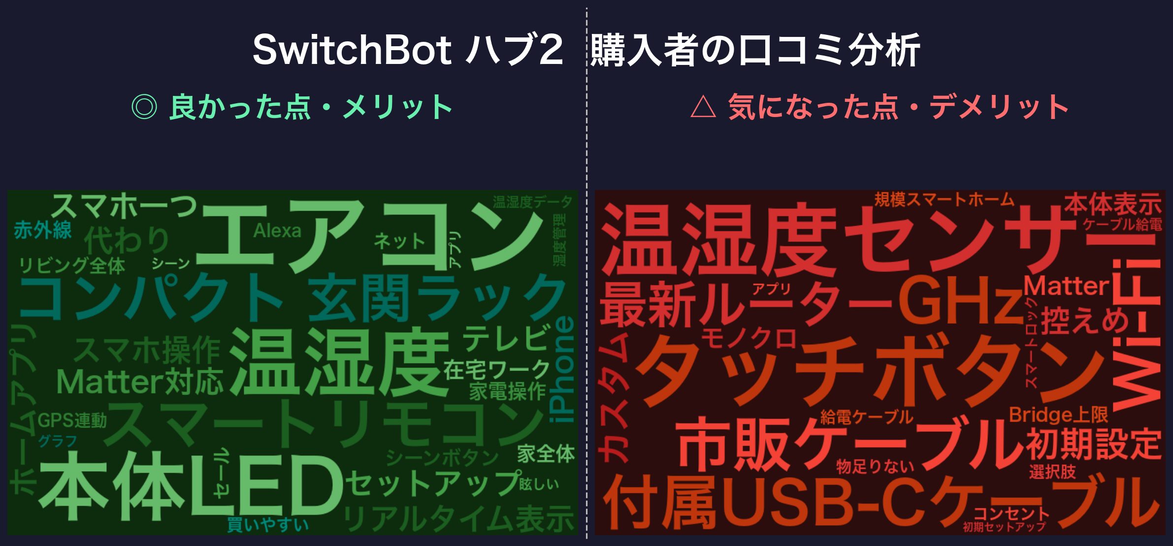 口コミワードクラウド：SwitchBot ハブ2