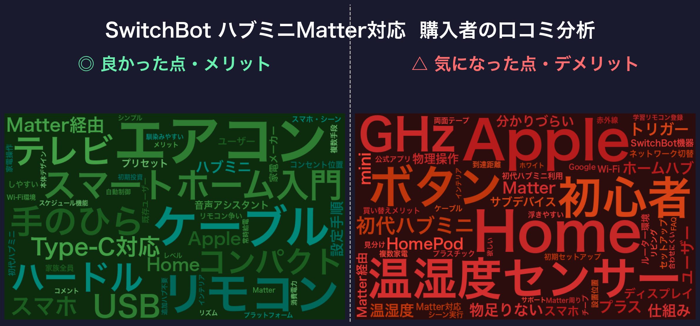 口コミワードクラウド:SwitchBot ハブミニ(Matter対応)