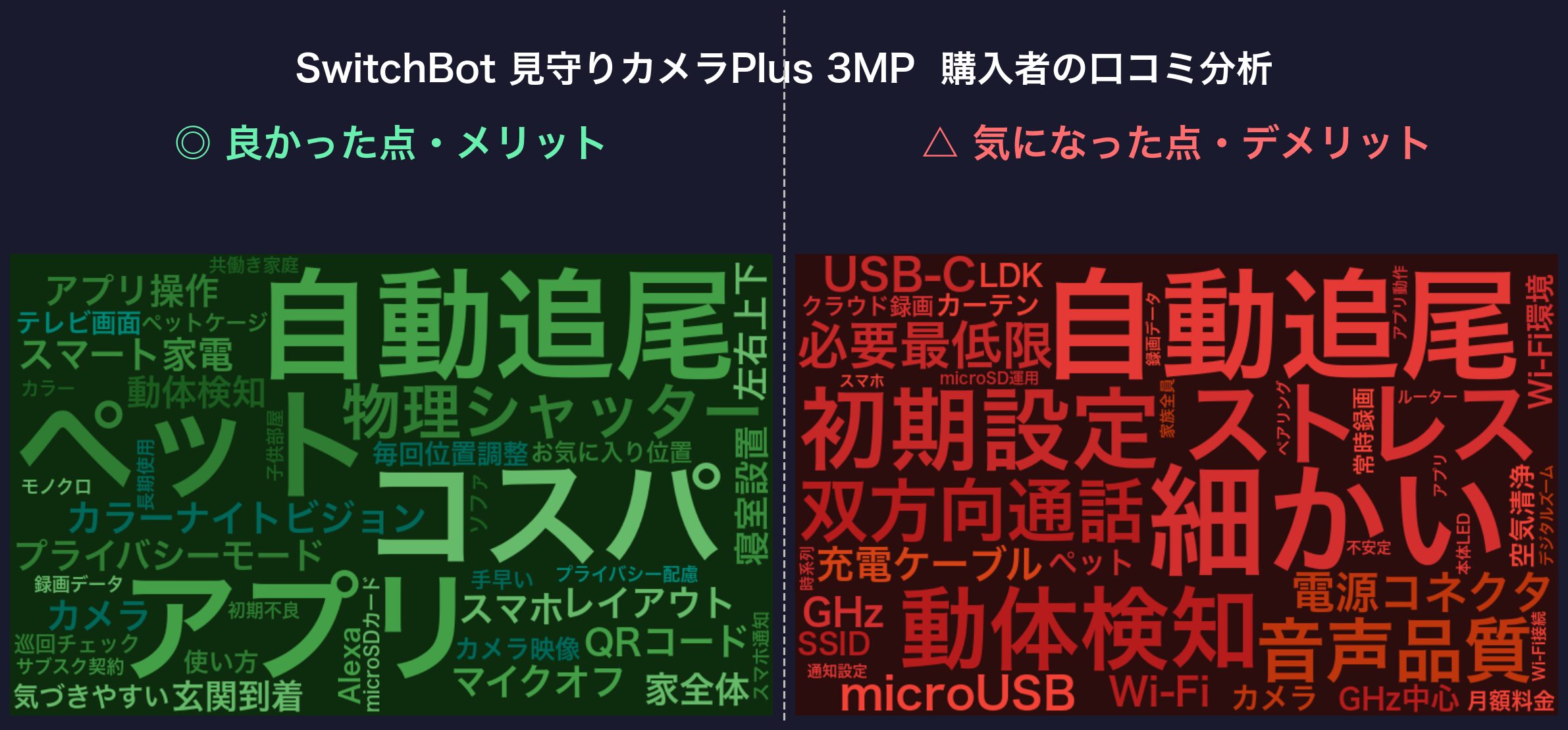 口コミワードクラウド：SwitchBot 見守りカメラPlus 3MP