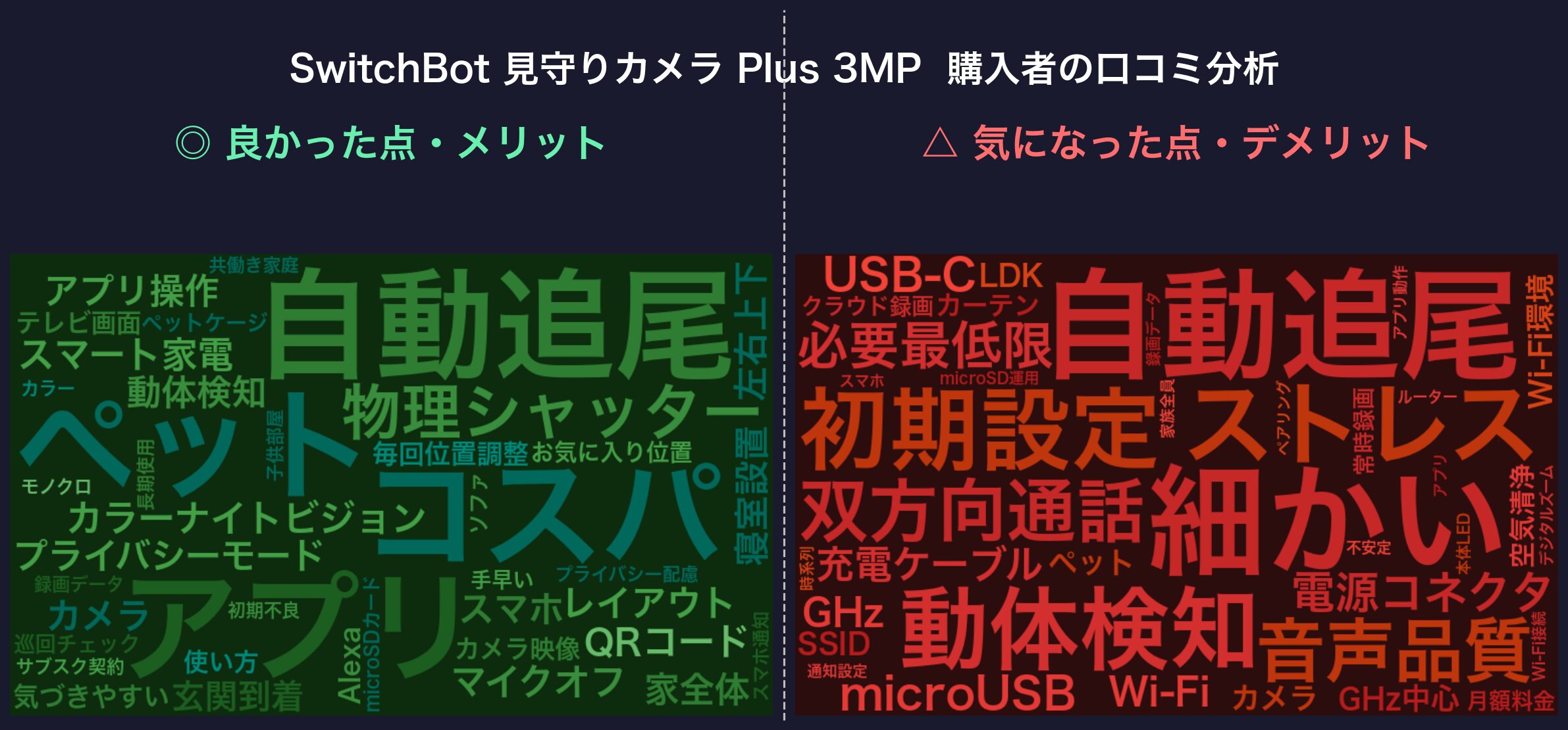 口コミワードクラウド：SwitchBot 見守りカメラ Plus 3MP