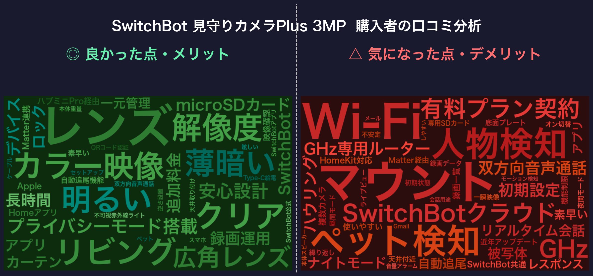 口コミワードクラウド:SwitchBot 見守りカメラPlus 3MP