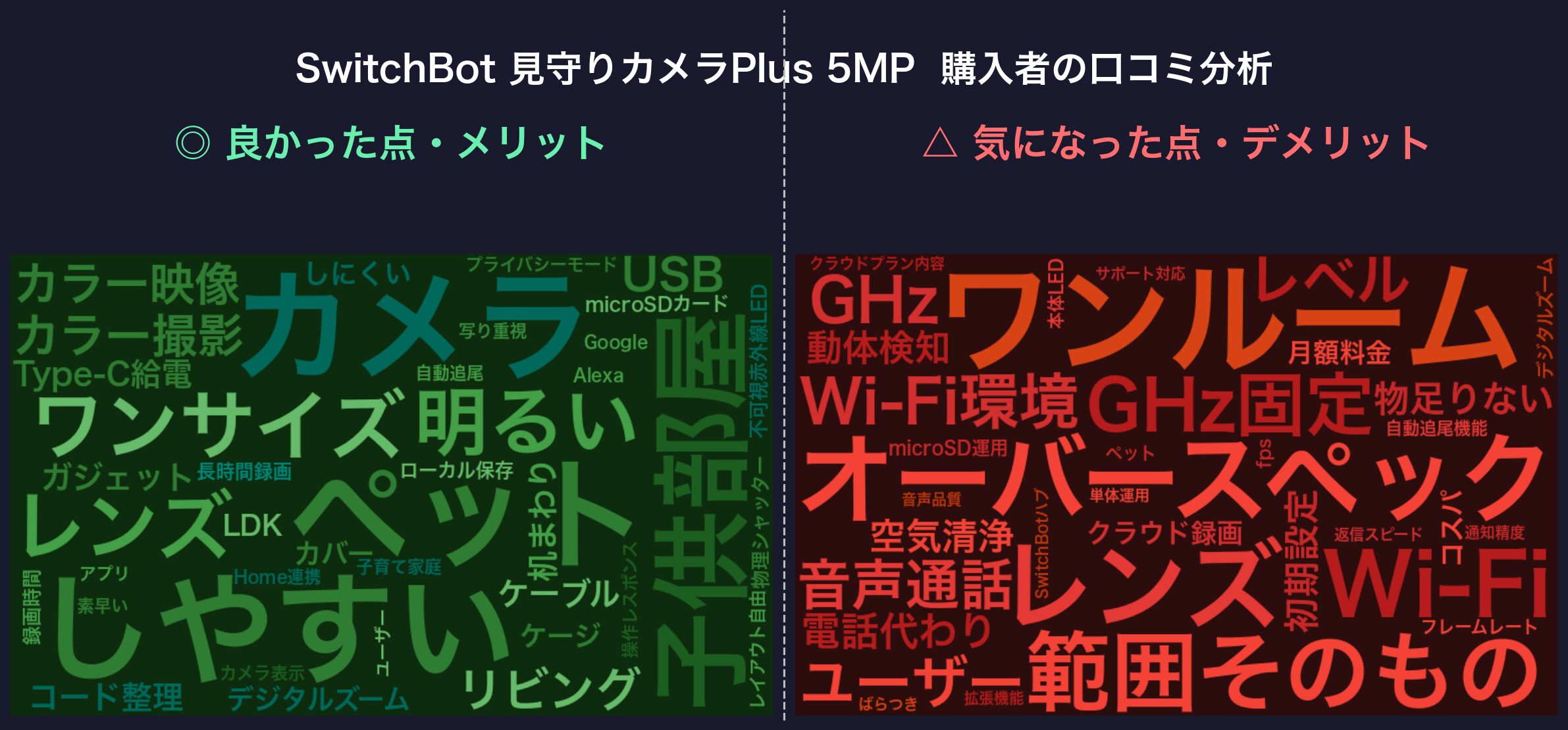 口コミワードクラウド：SwitchBot 見守りカメラPlus 5MP
