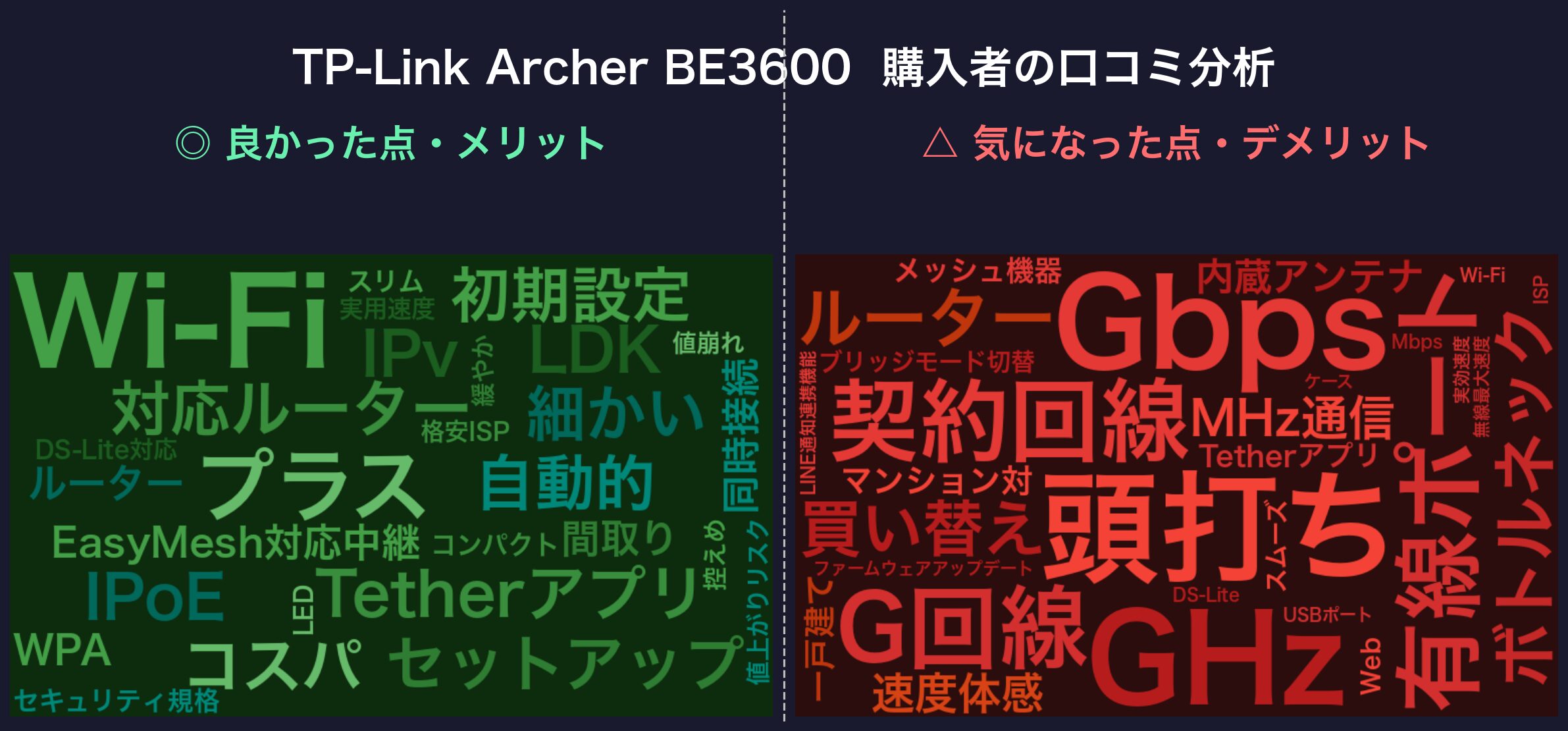 口コミワードクラウド:TP-Link Archer BE3600