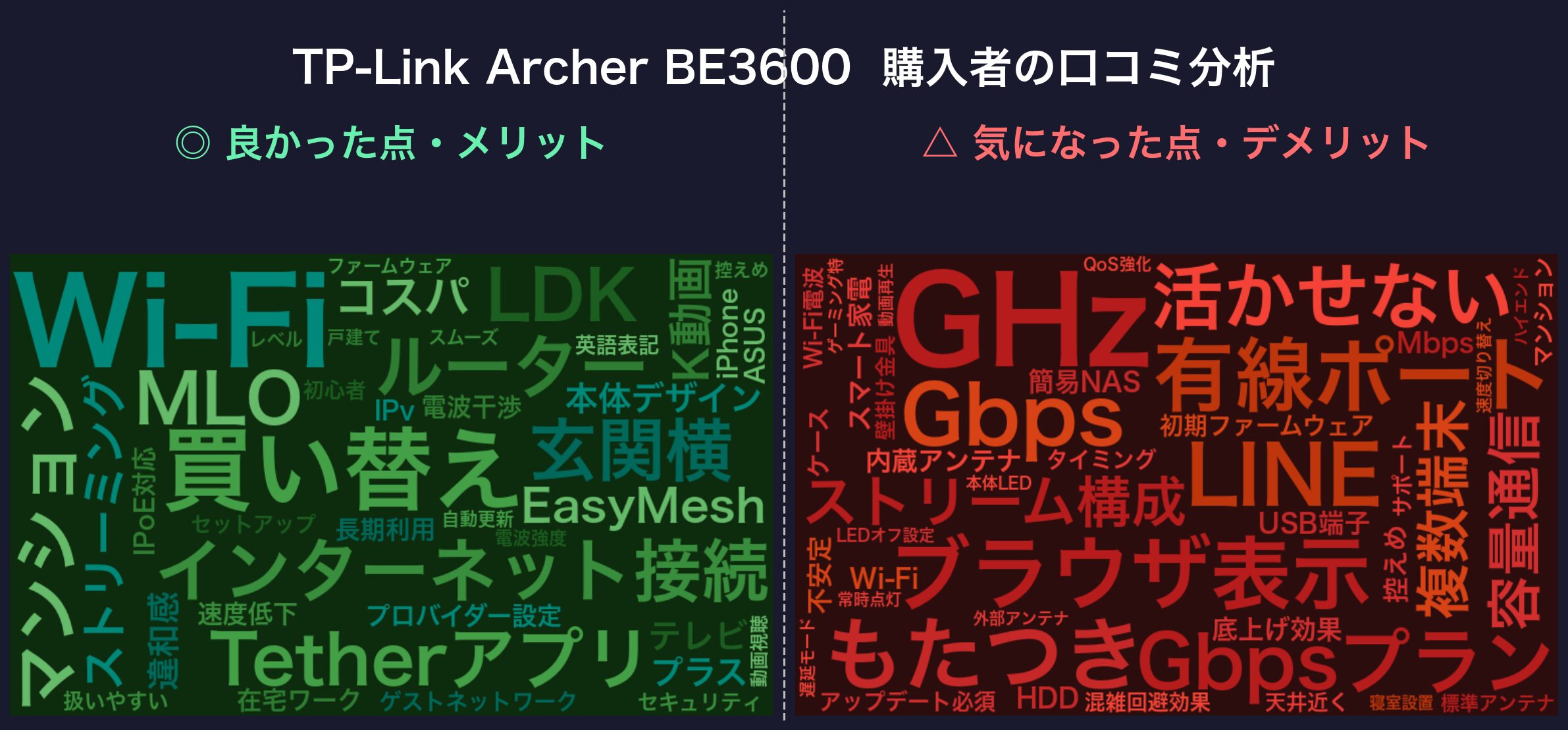 口コミワードクラウド：TP-Link Archer BE3600