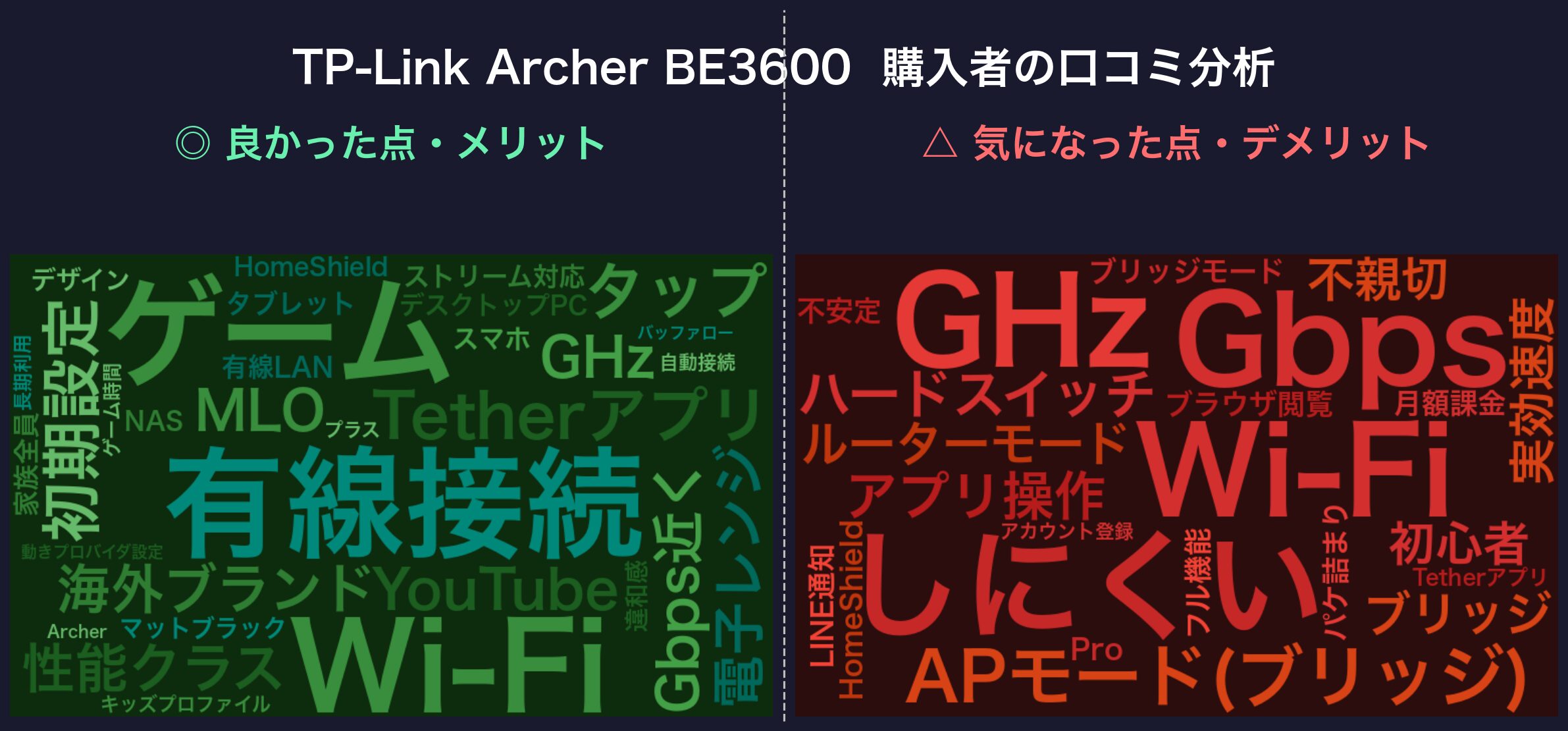 口コミワードクラウド:TP-Link Archer BE3600