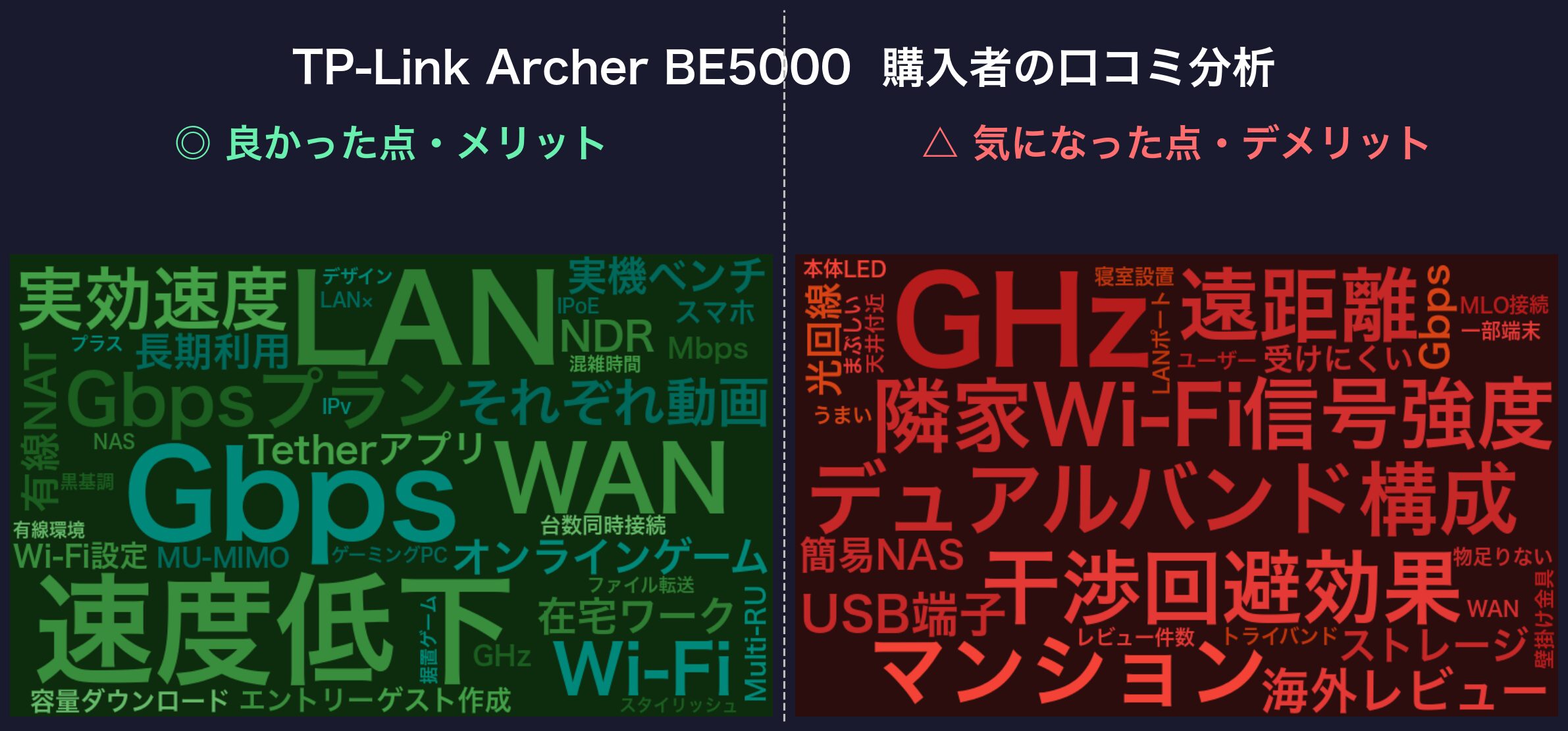 口コミワードクラウド：TP-Link Archer BE5000