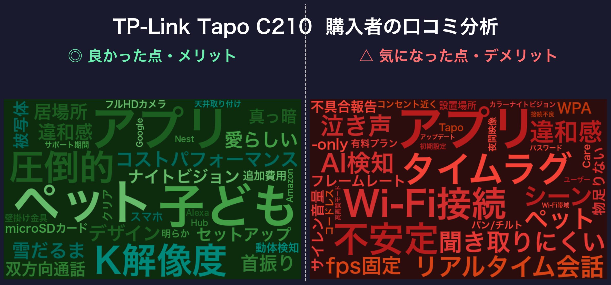 口コミワードクラウド：TP-Link Tapo C210