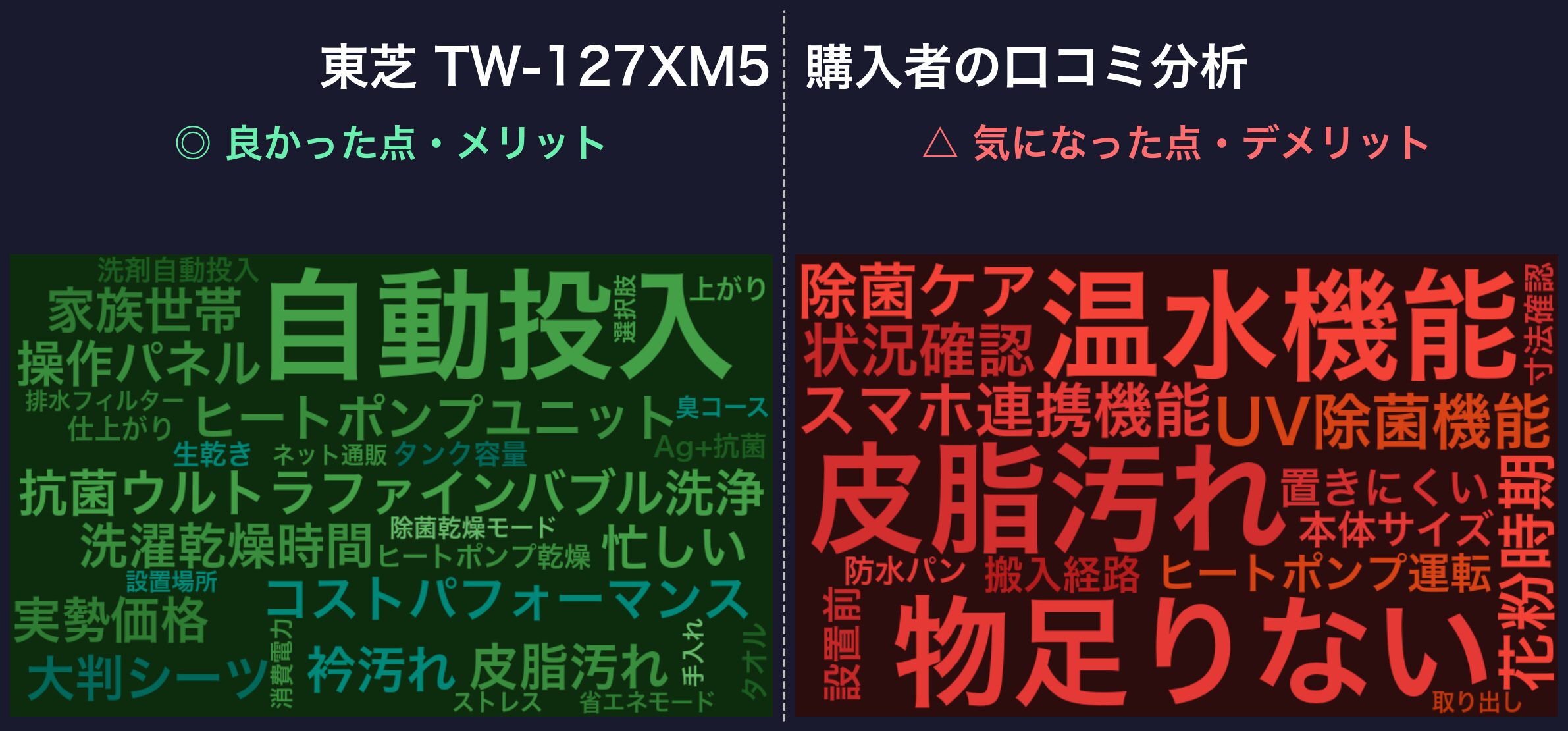 口コミワードクラウド:東芝 TW-127XM5