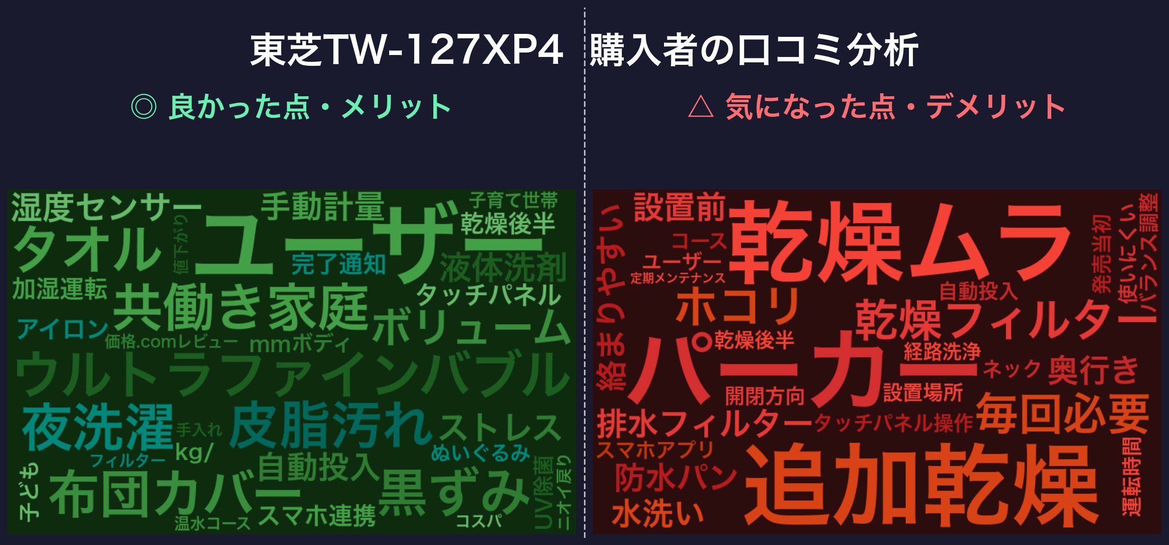 口コミワードクラウド:東芝TW-127XP4