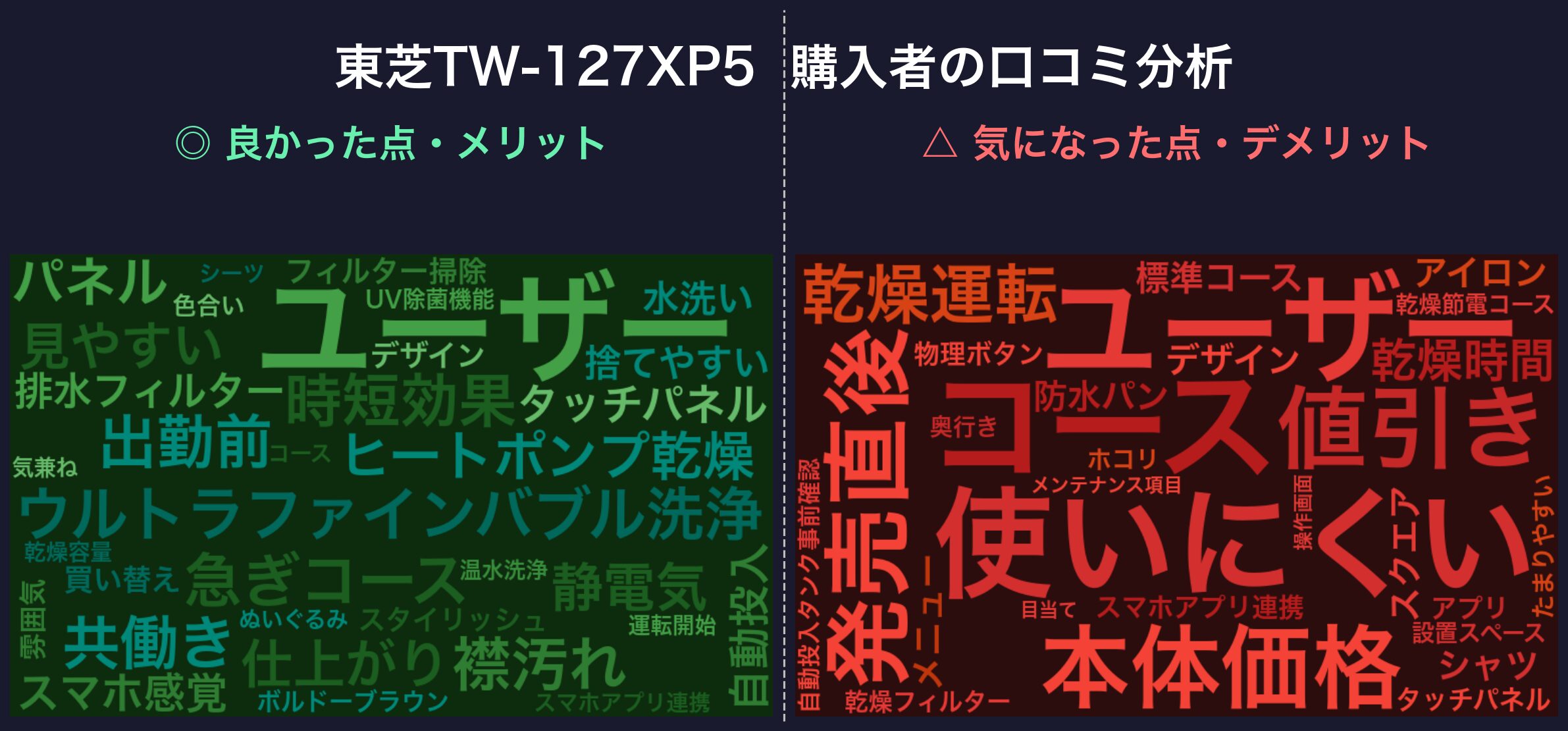 口コミワードクラウド:東芝TW-127XP5