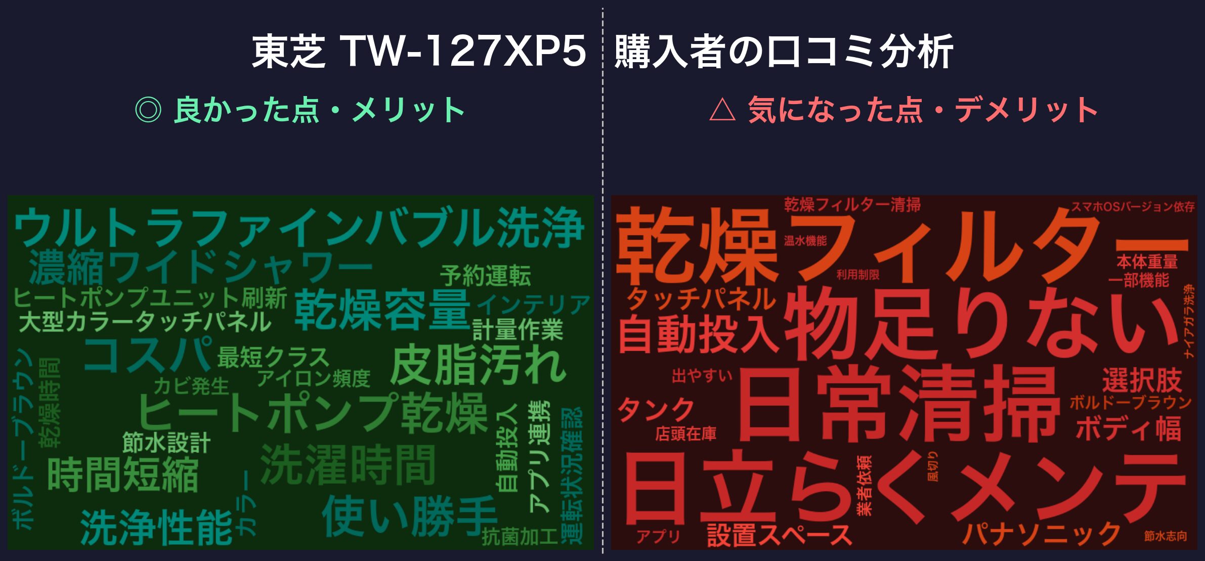 口コミワードクラウド:東芝 TW-127XP5