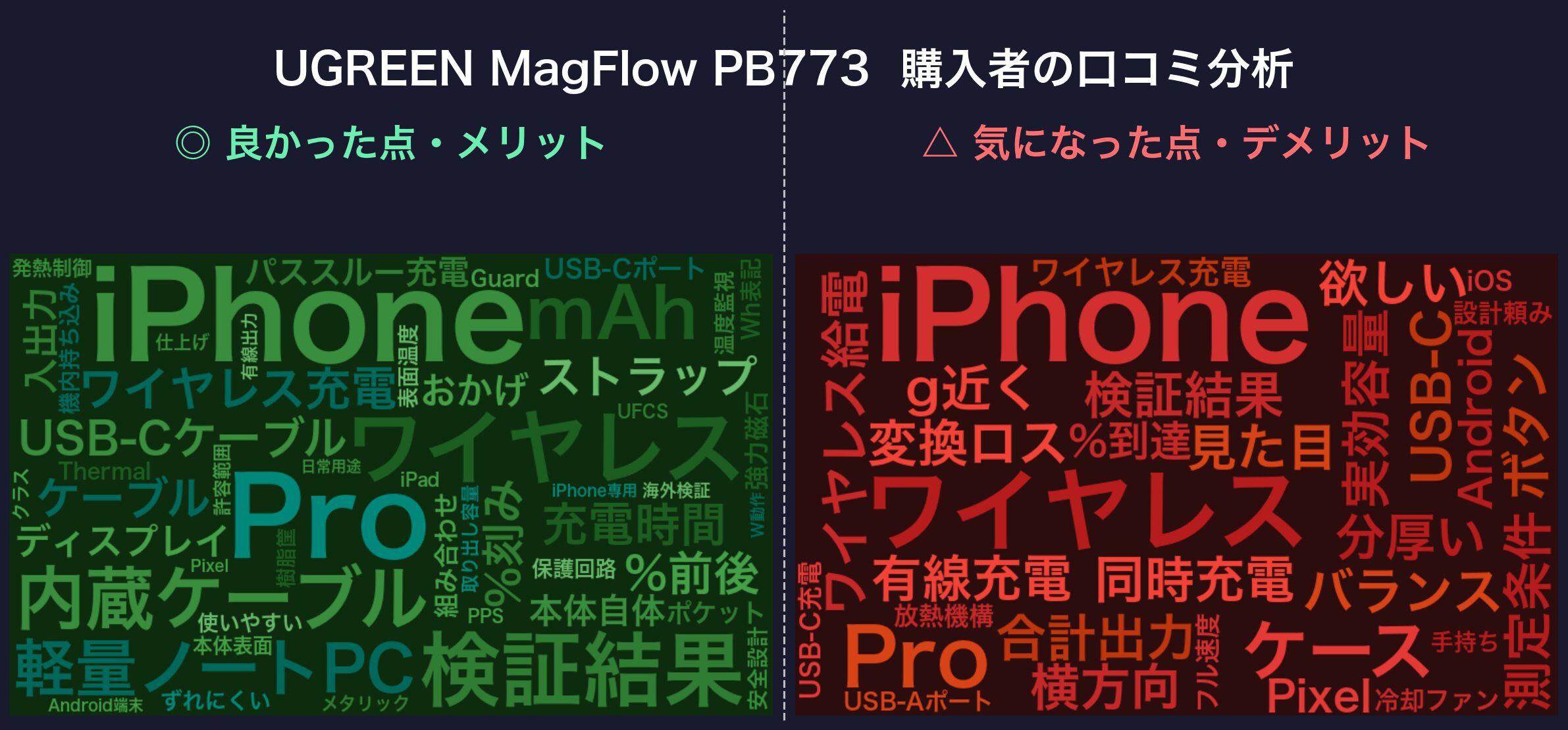 口コミワードクラウド：UGREEN MagFlow PB773